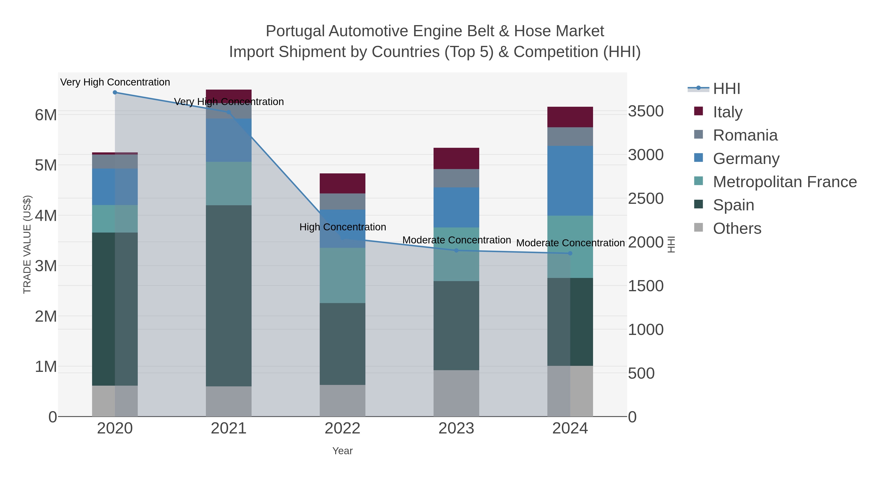 Portugal Automotive Engine Belt & Hose Market Import Shipment by Countries (Top 5) & Competition (HHI)