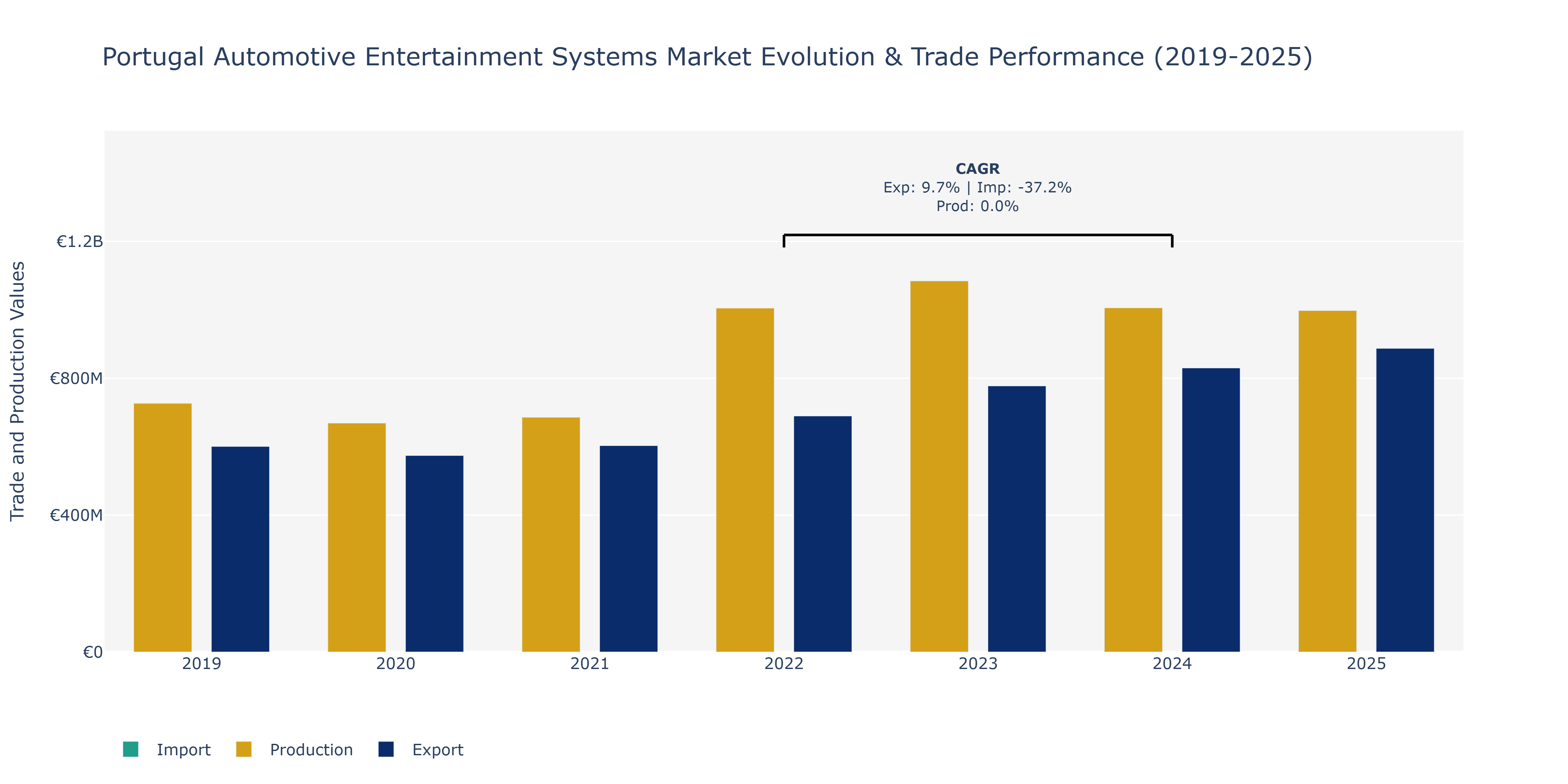 Portugal Automotive Entertainment Systems Market: Production & Trade Performance (2019-2025)