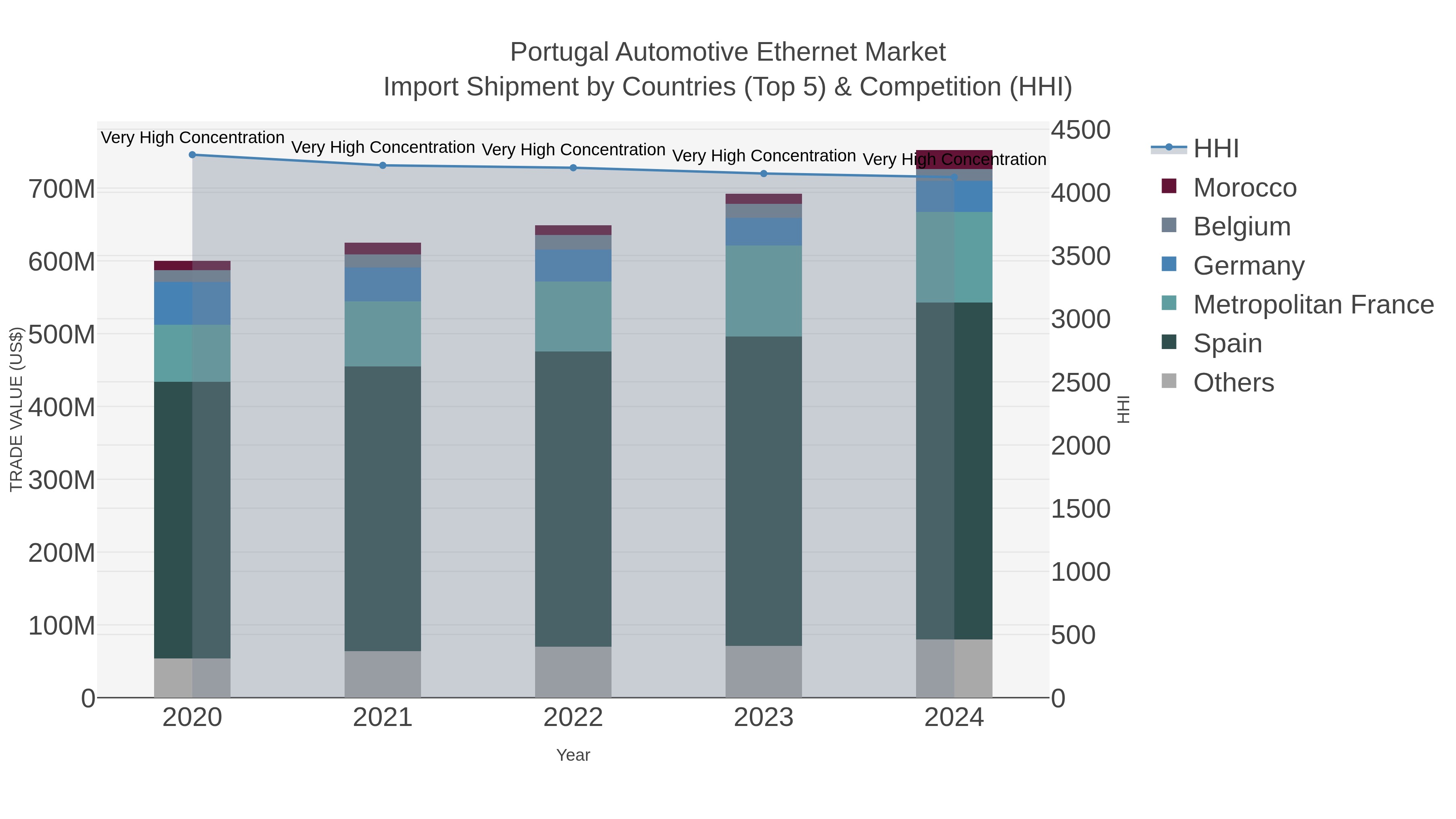 Portugal Automotive Ethernet Market Import Shipment by Countries (Top 5) & Competition (HHI)