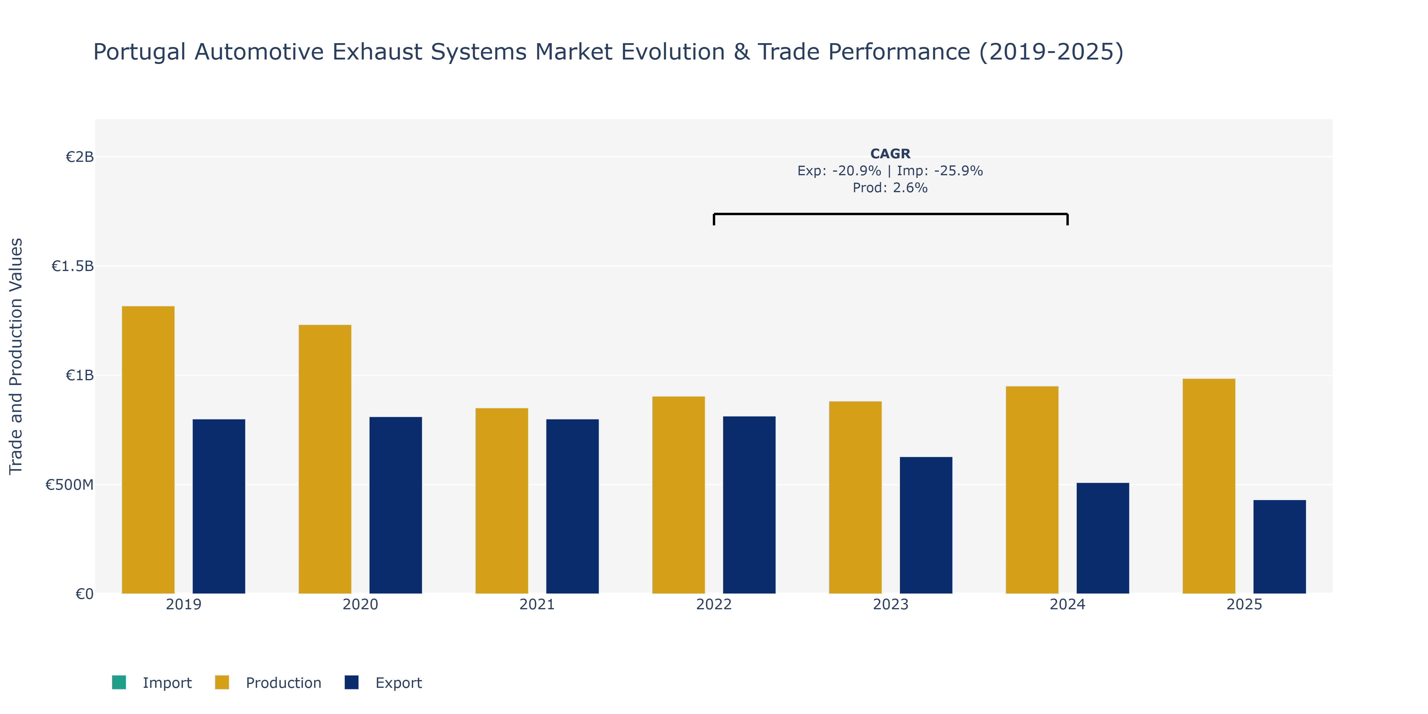 Portugal Automotive Exhaust Systems Market: Production & Trade Performance (2019-2025)
