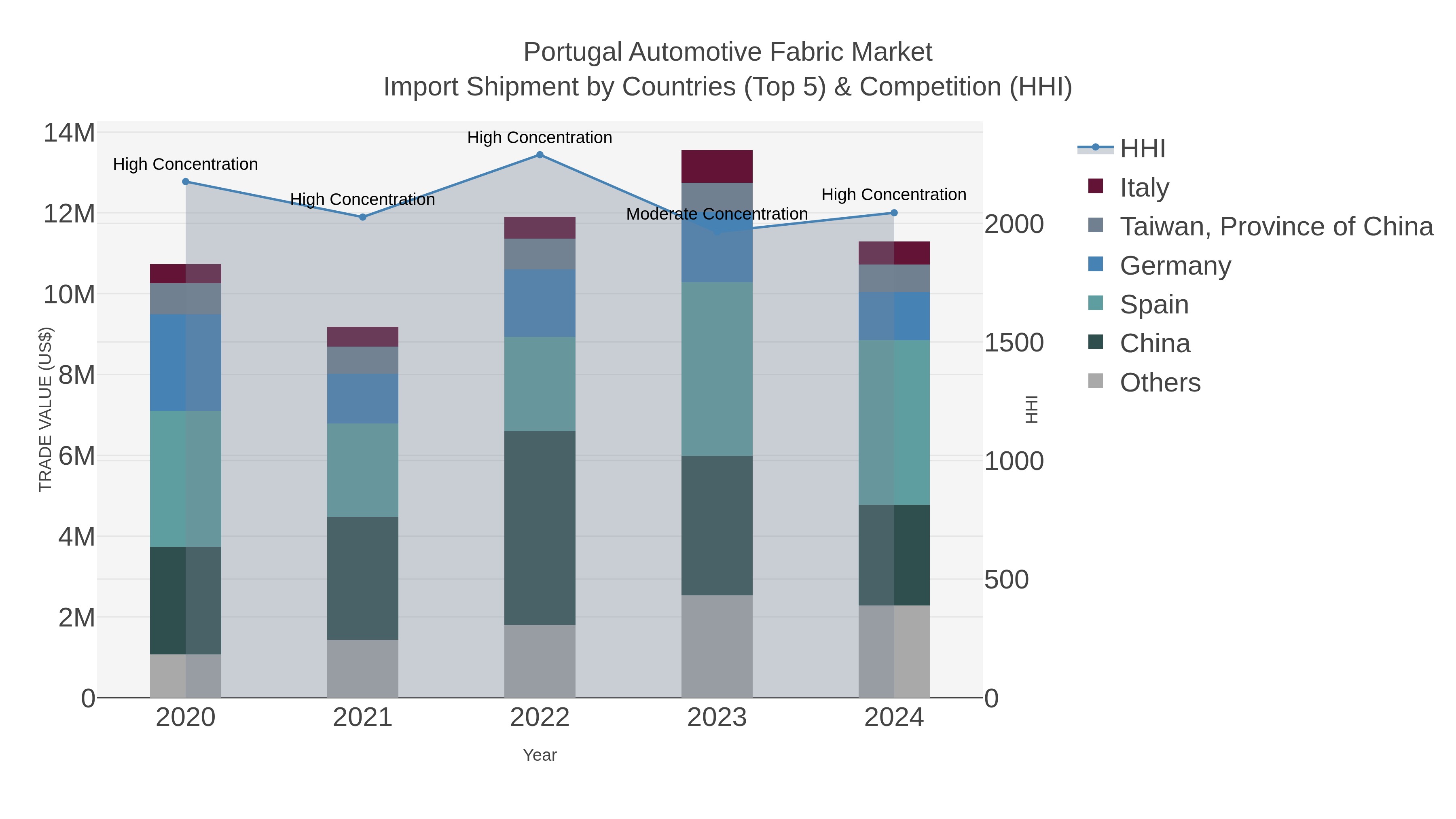 Portugal Automotive Fabric Market Import Shipment by Countries (Top 5) & Competition (HHI)