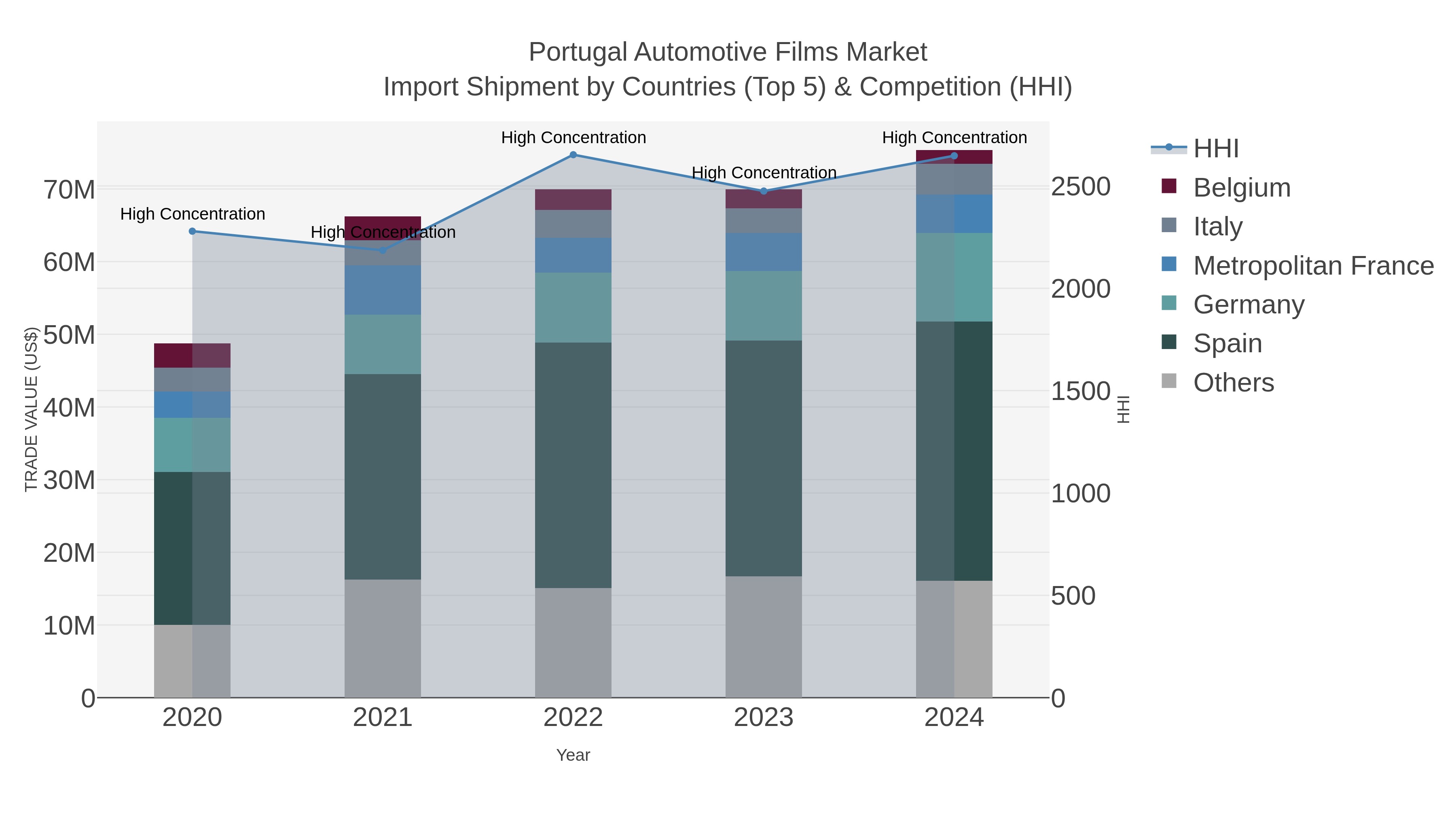 Portugal Automotive Films Market Import Shipment by Countries (Top 5) & Competition (HHI)