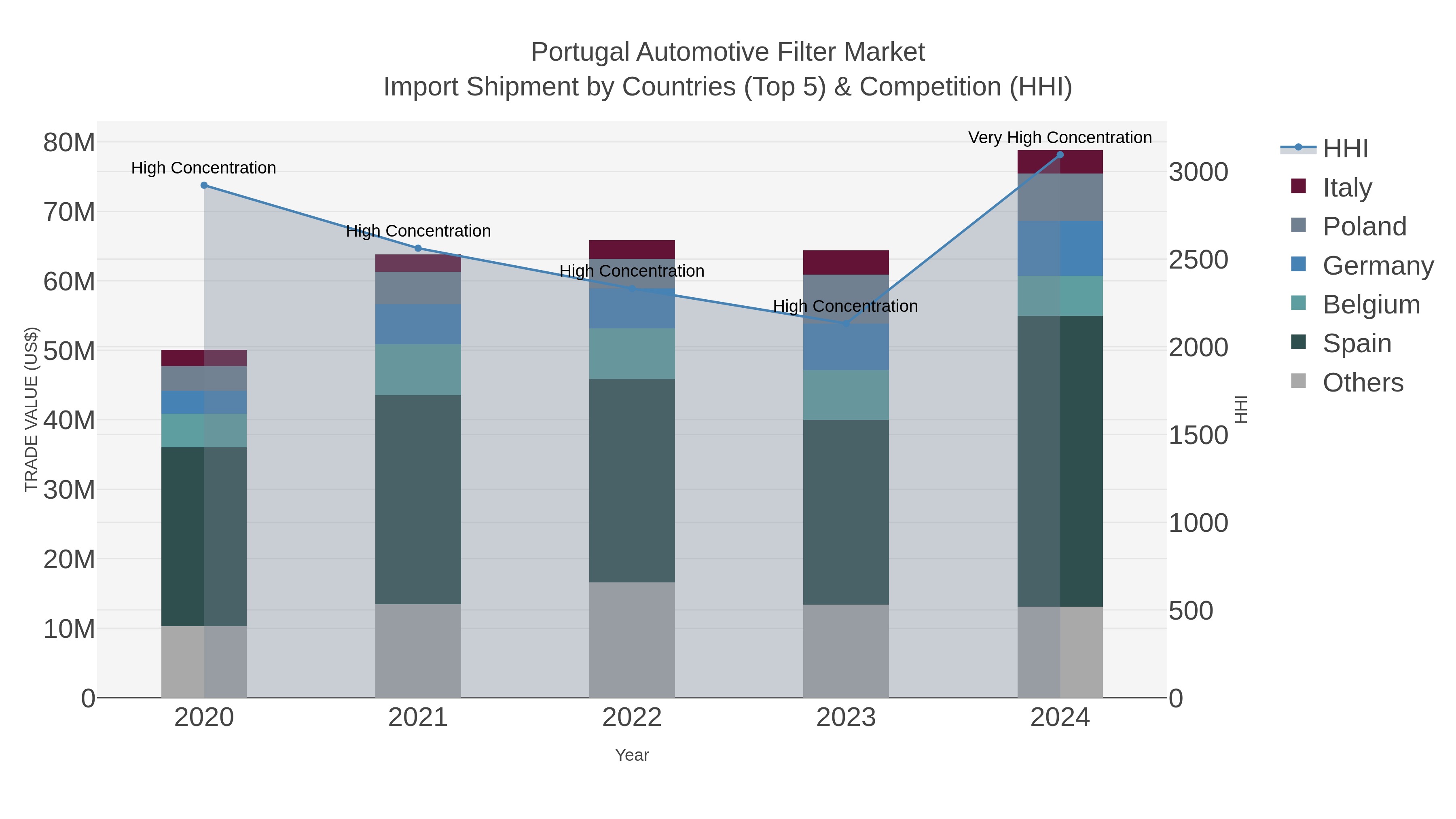 Portugal Automotive Filter Market Import Shipment by Countries (Top 5) & Competition (HHI)