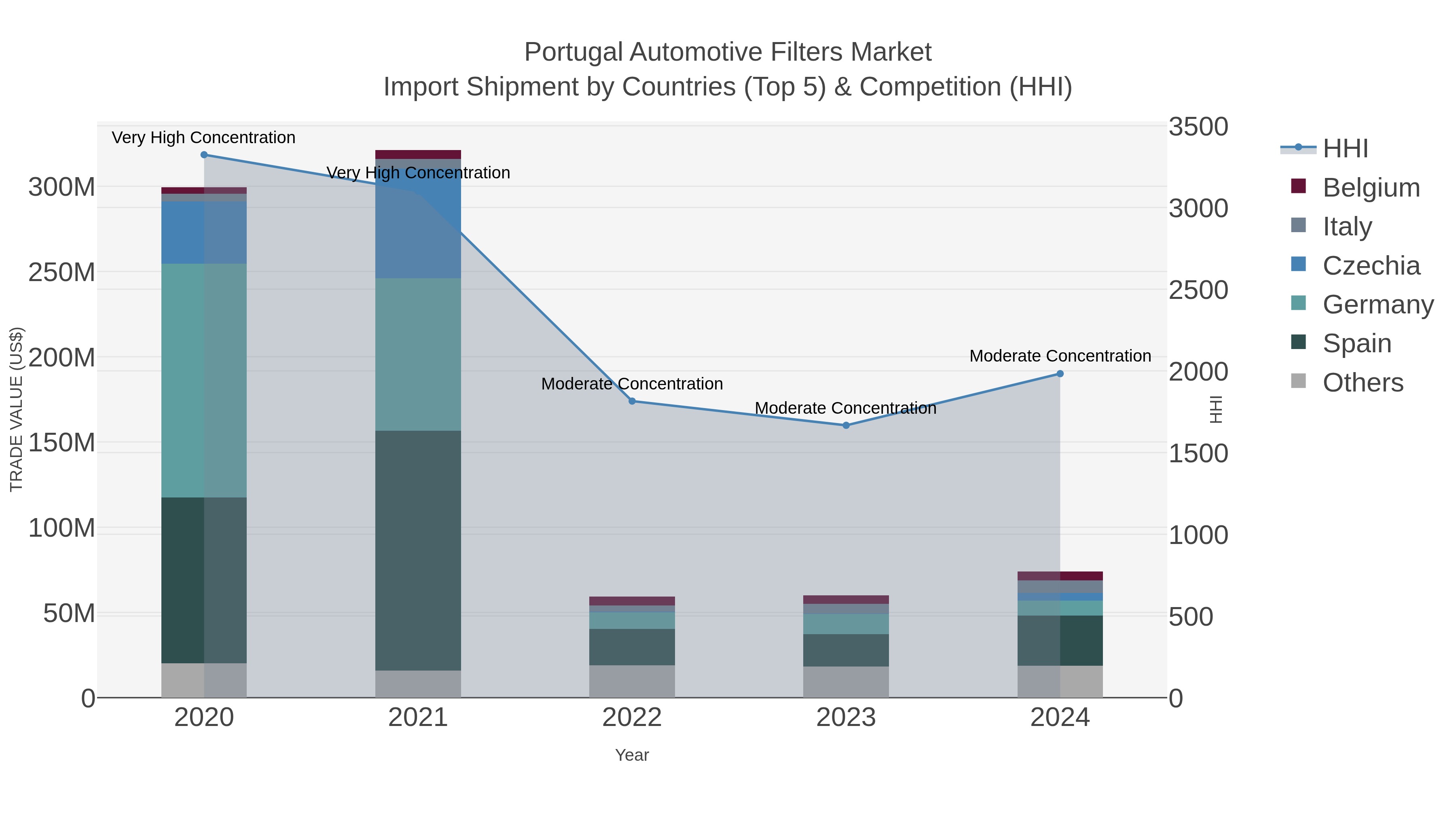 Portugal Automotive Filters Market Import Shipment by Countries (Top 5) & Competition (HHI)