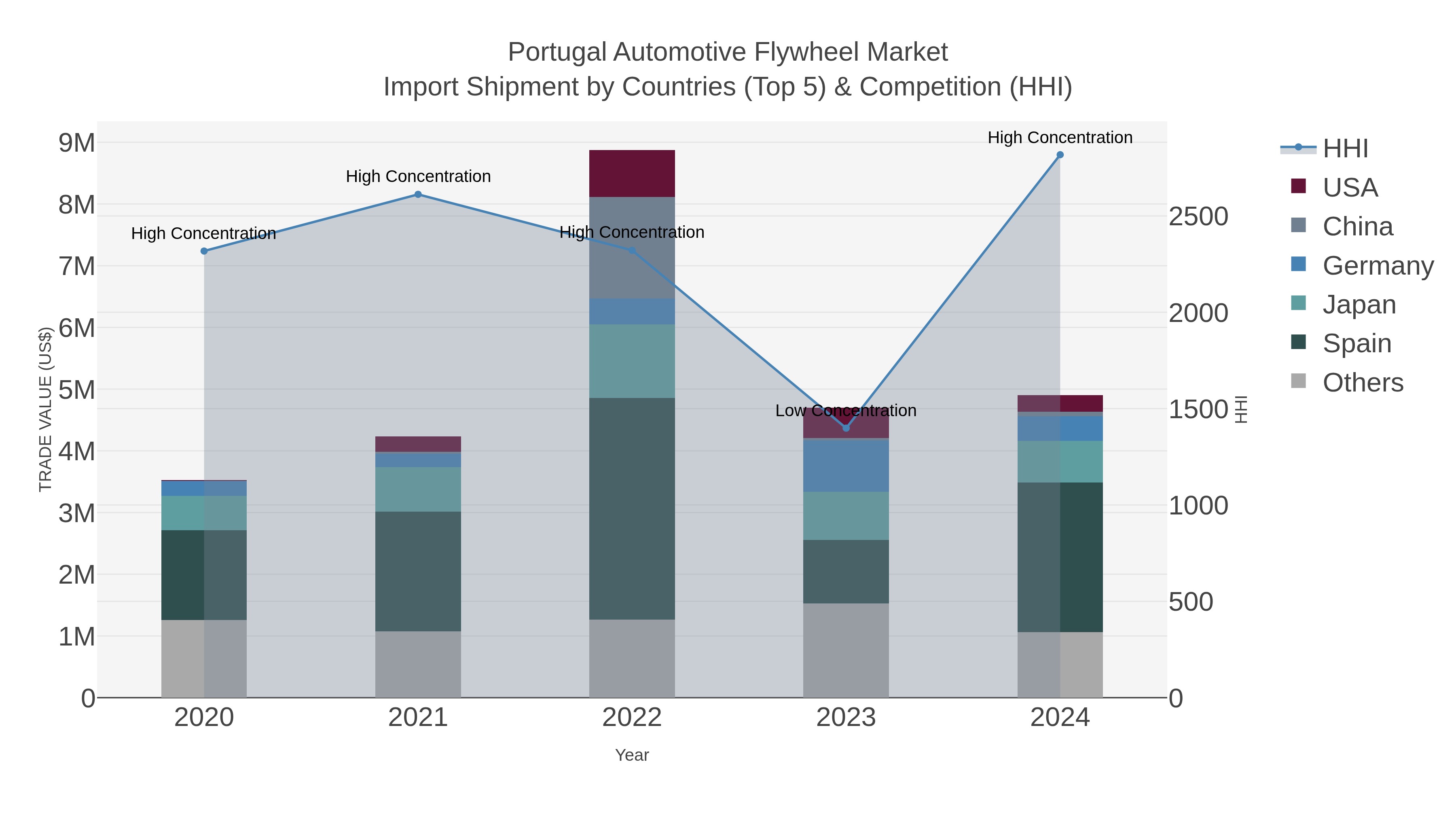 Portugal Automotive Flywheel Market Import Shipment by Countries (Top 5) & Competition (HHI)