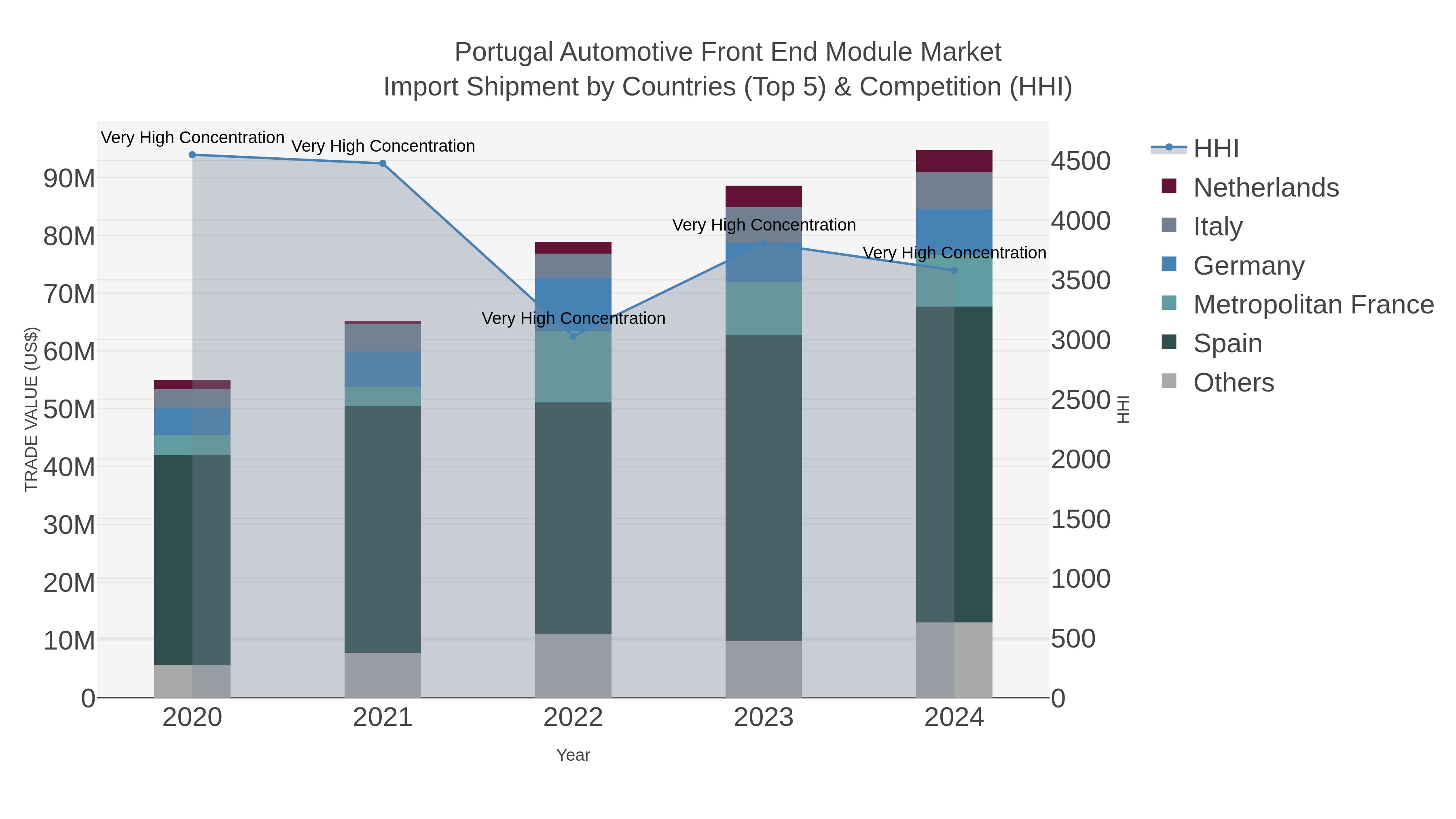 Portugal Automotive Front End Module Market Import Shipment by Countries (Top 5) & Competition (HHI)