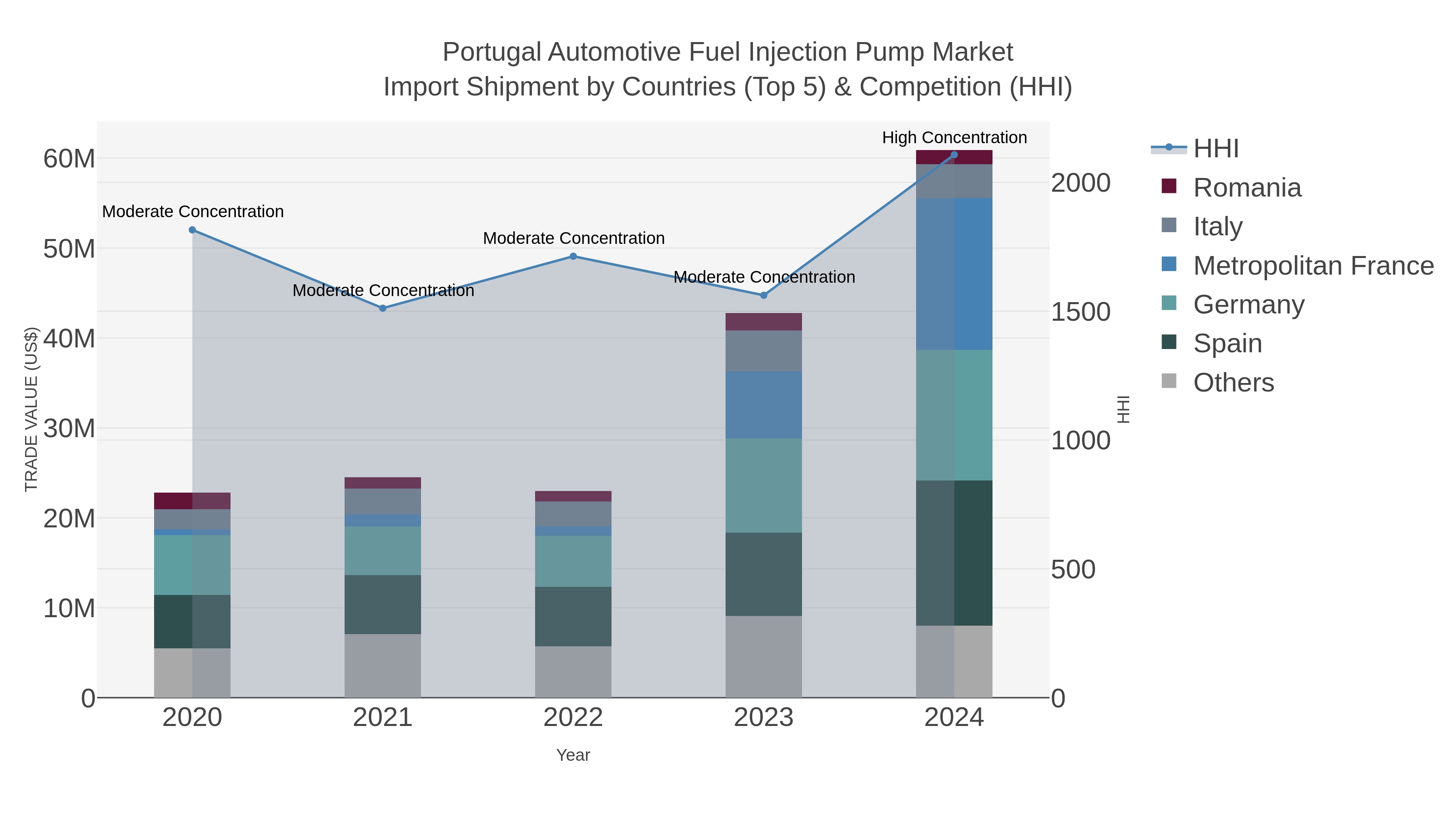 Portugal Automotive Fuel Injection Pump Market Import Shipment by Countries (Top 5) & Competition (HHI)