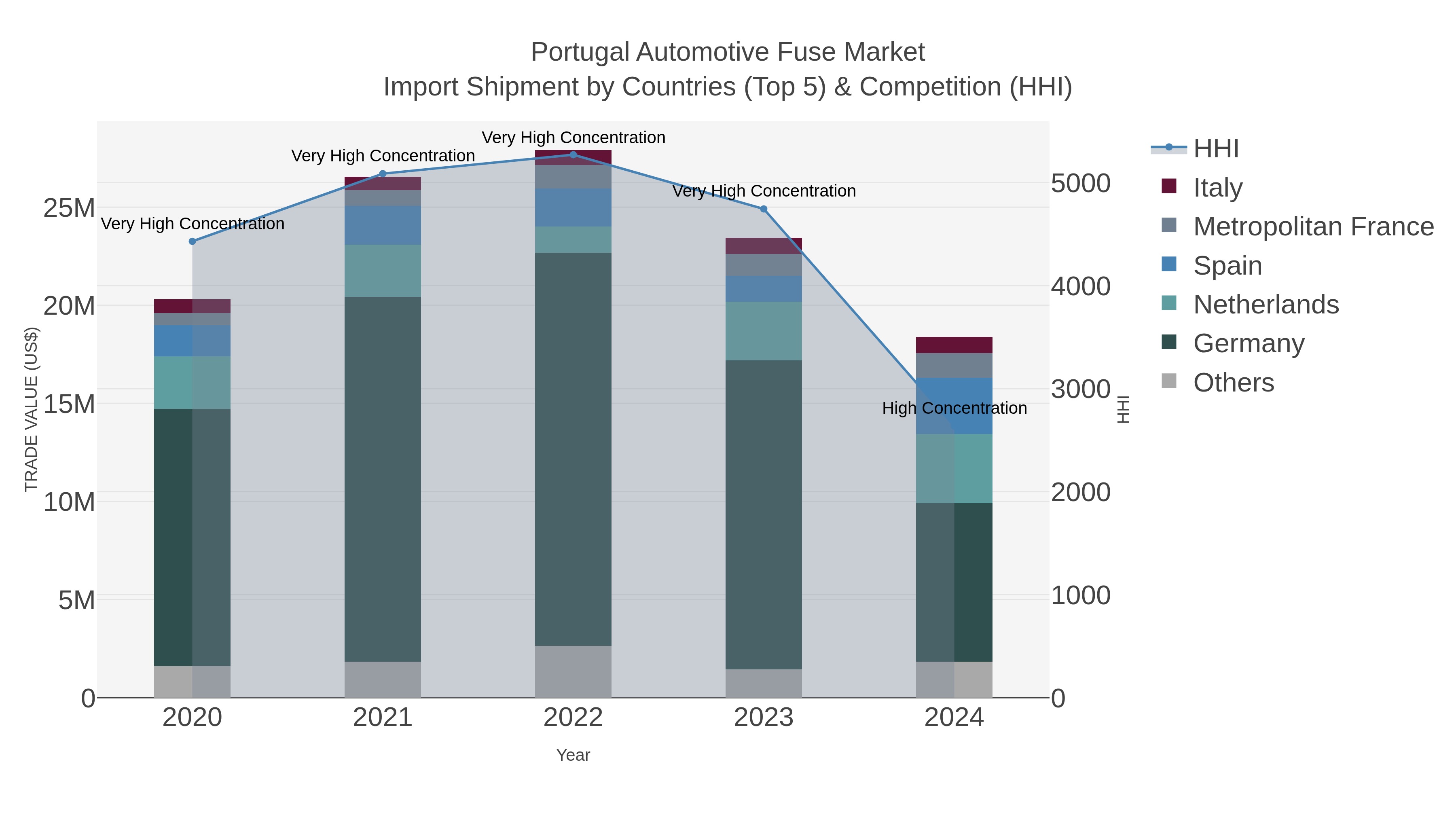 Portugal Automotive Fuse Market Import Shipment by Countries (Top 5) & Competition (HHI)
