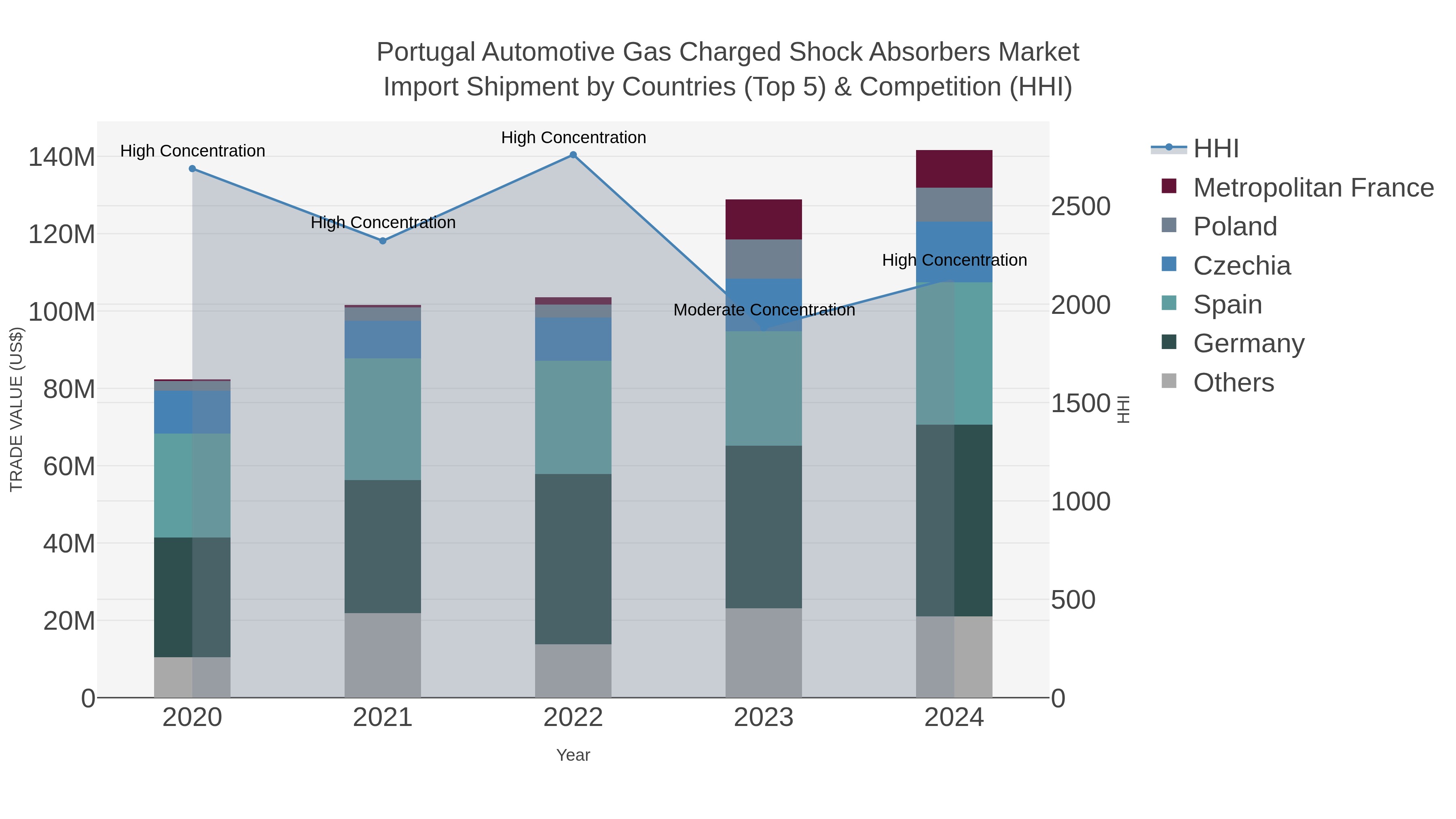 Portugal Automotive Gas Charged Shock Absorbers Market Import Shipment by Countries (Top 5) & Competition (HHI)