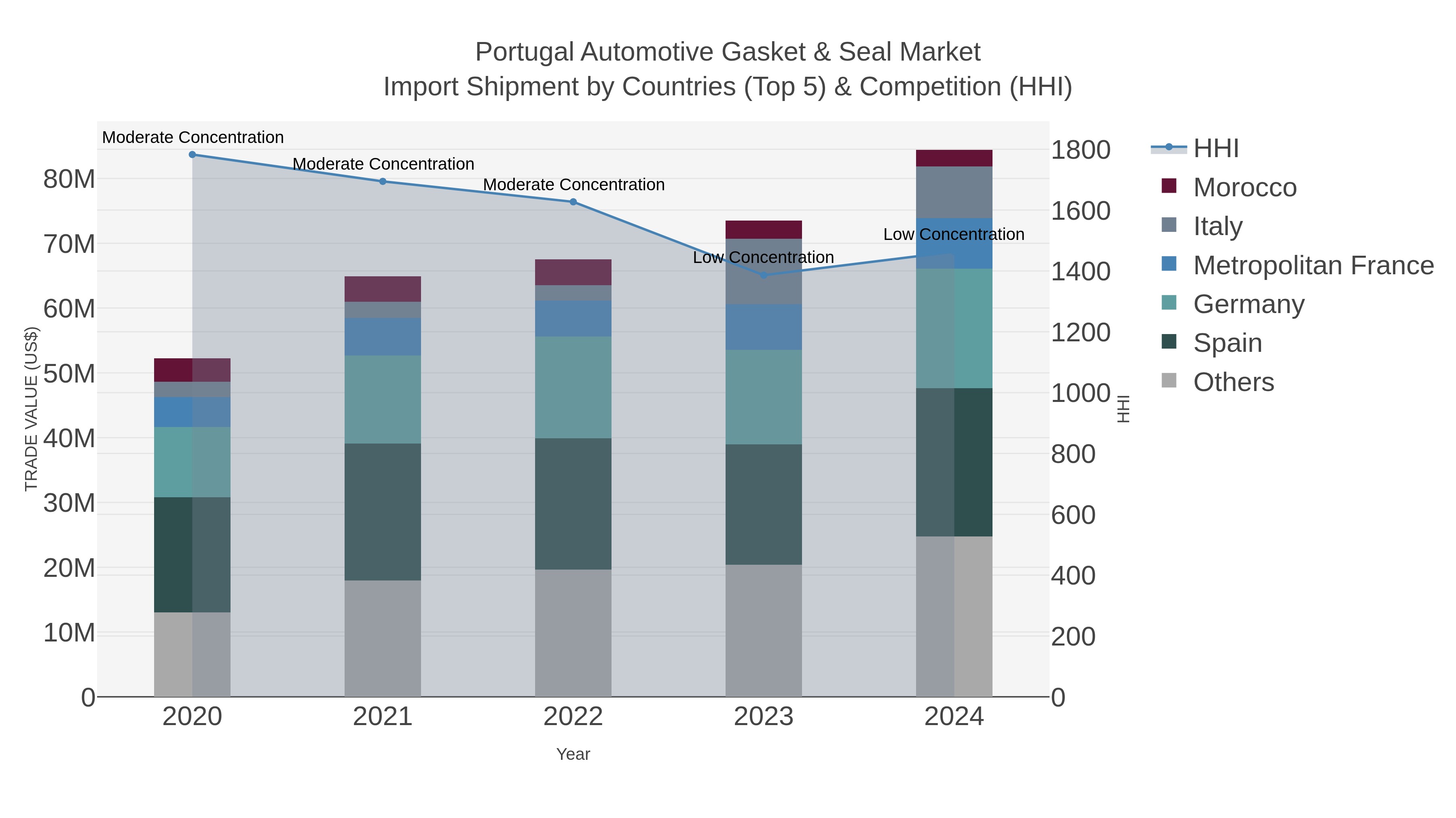 Portugal Automotive Gasket & Seal Market Import Shipment by Countries (Top 5) & Competition (HHI)