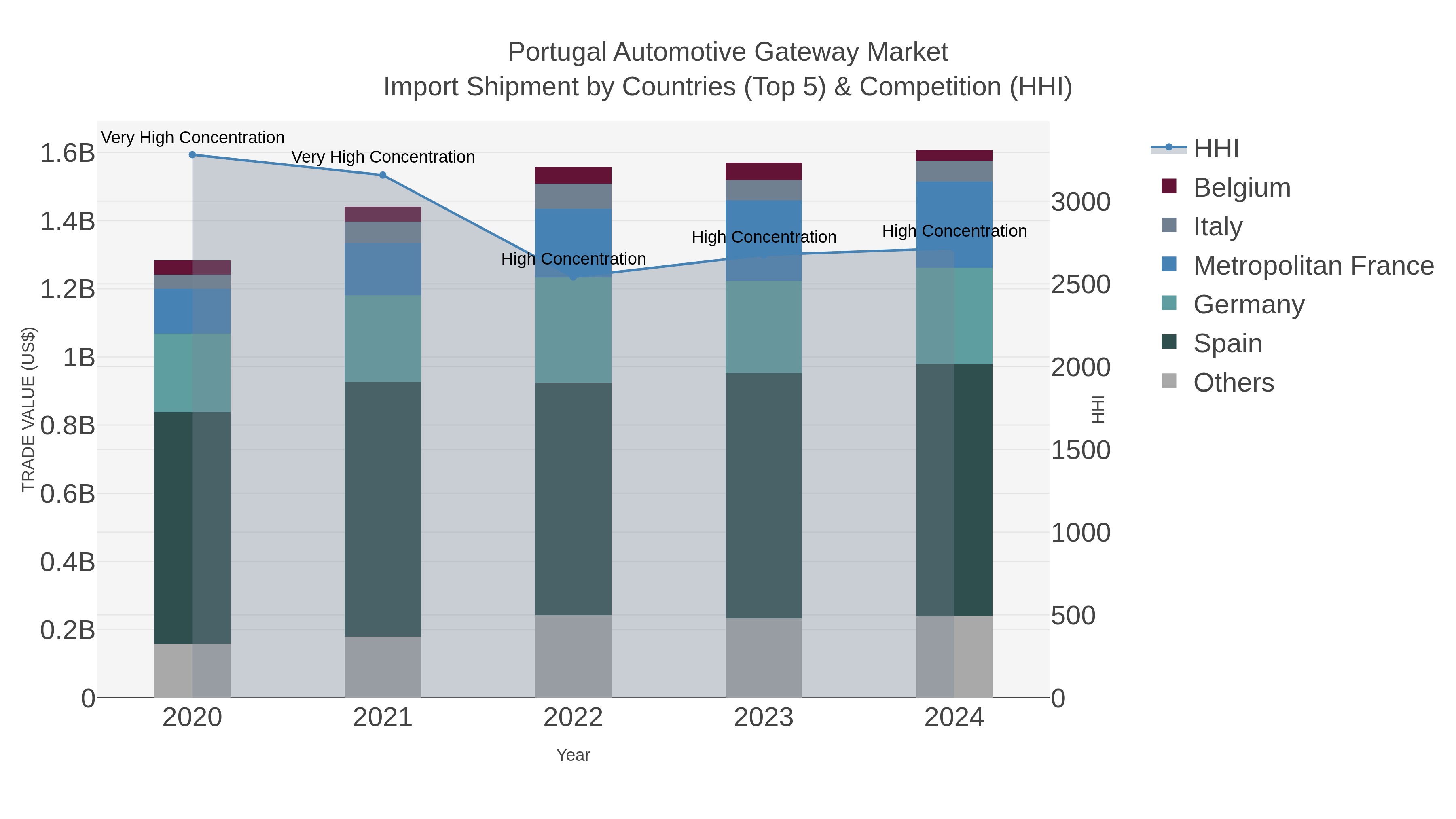 Portugal Automotive Gateway Market Import Shipment by Countries (Top 5) & Competition (HHI)