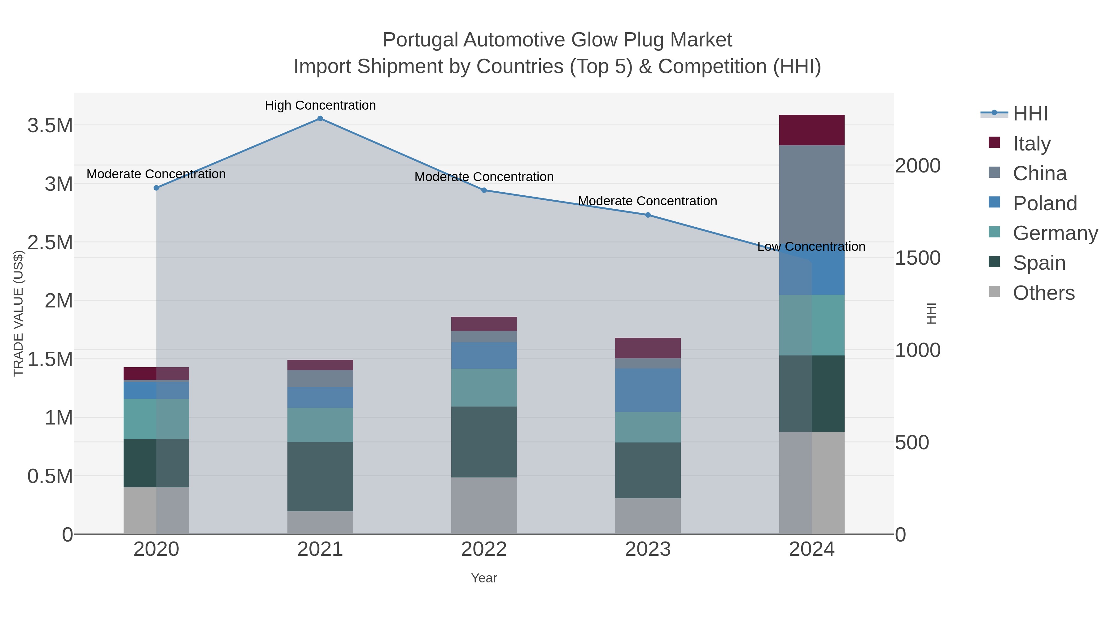 Portugal Automotive Glow Plug Market Import Shipment by Countries (Top 5) & Competition (HHI)