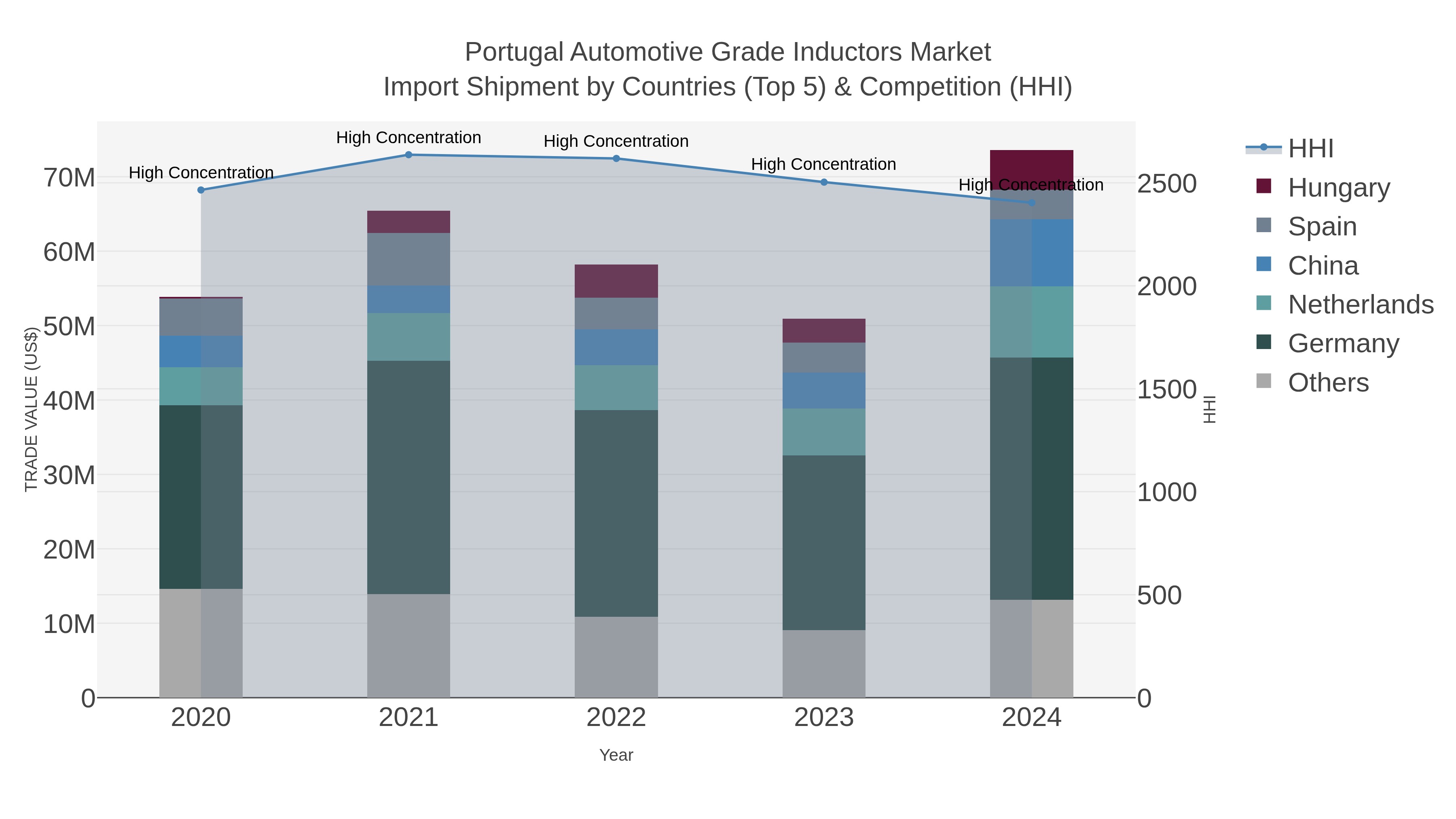 Portugal Automotive Grade Inductors Market Import Shipment by Countries (Top 5) & Competition (HHI)