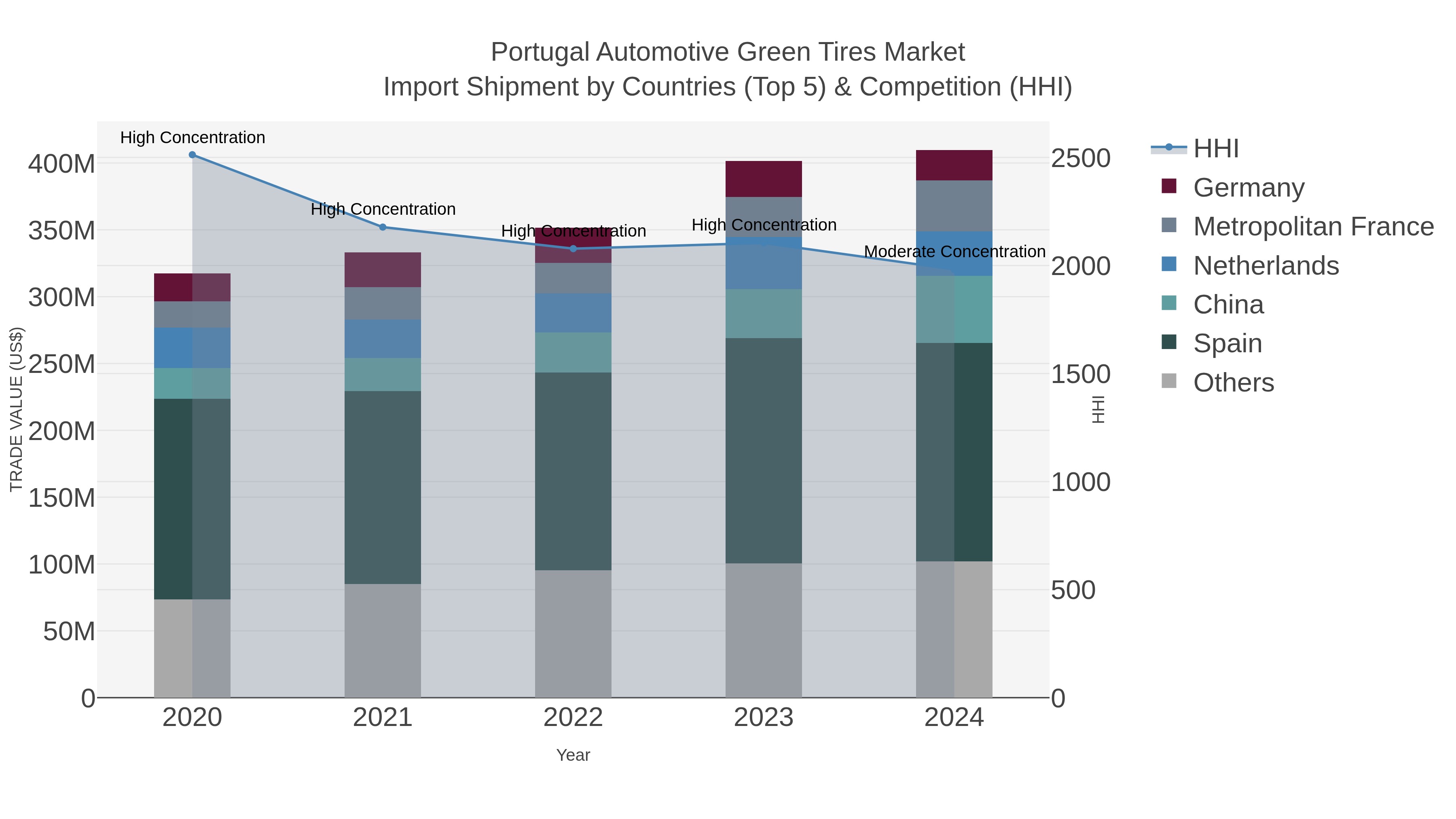 Portugal Automotive Green Tires Market Import Shipment by Countries (Top 5) & Competition (HHI)