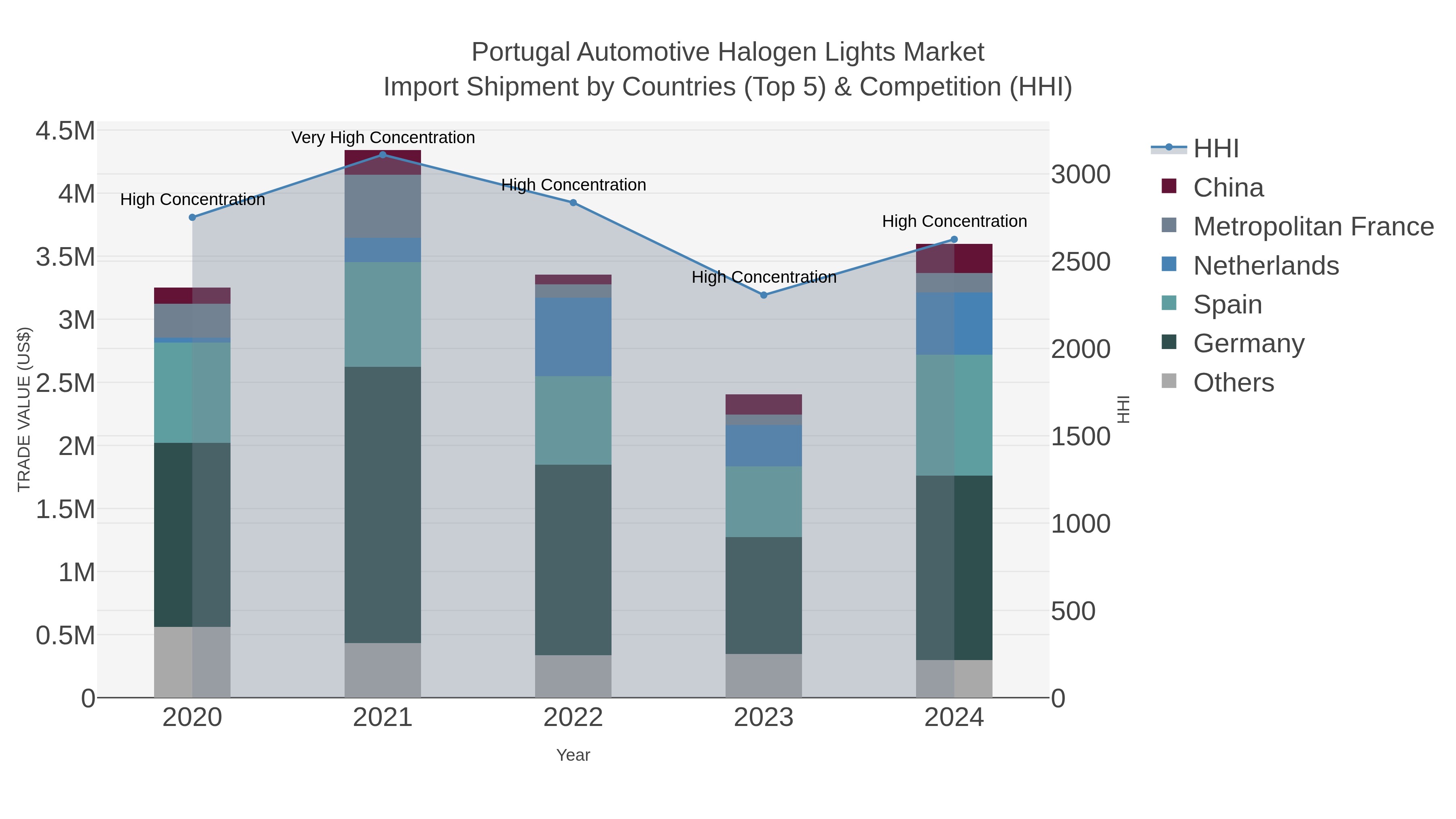 Portugal Automotive Halogen Lights Market Import Shipment by Countries (Top 5) & Competition (HHI)
