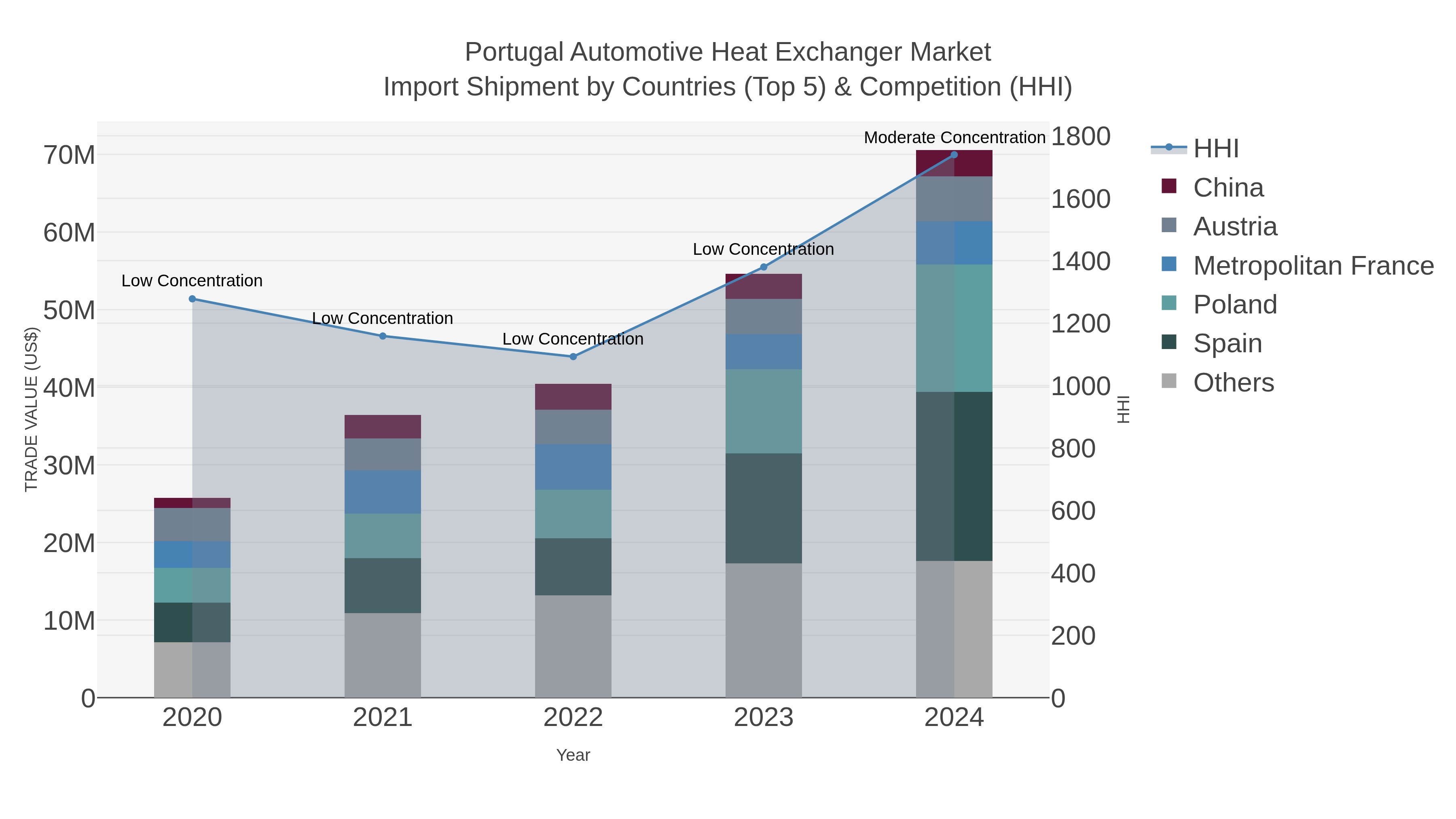 Portugal Automotive Heat Exchanger Market Import Shipment by Countries (Top 5) & Competition (HHI)