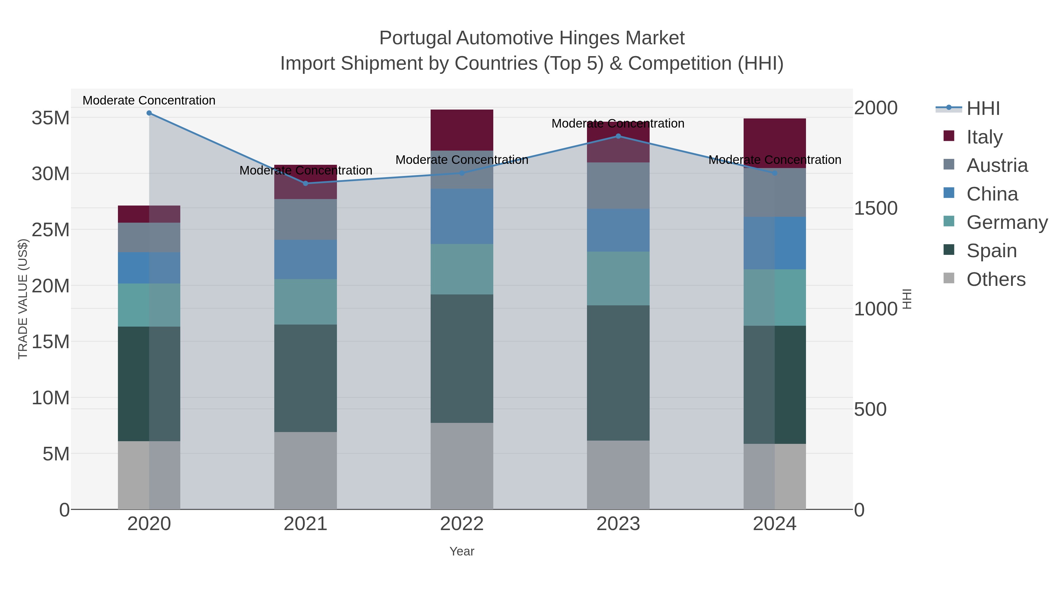 Portugal Automotive Hinges Market Import Shipment by Countries (Top 5) & Competition (HHI)