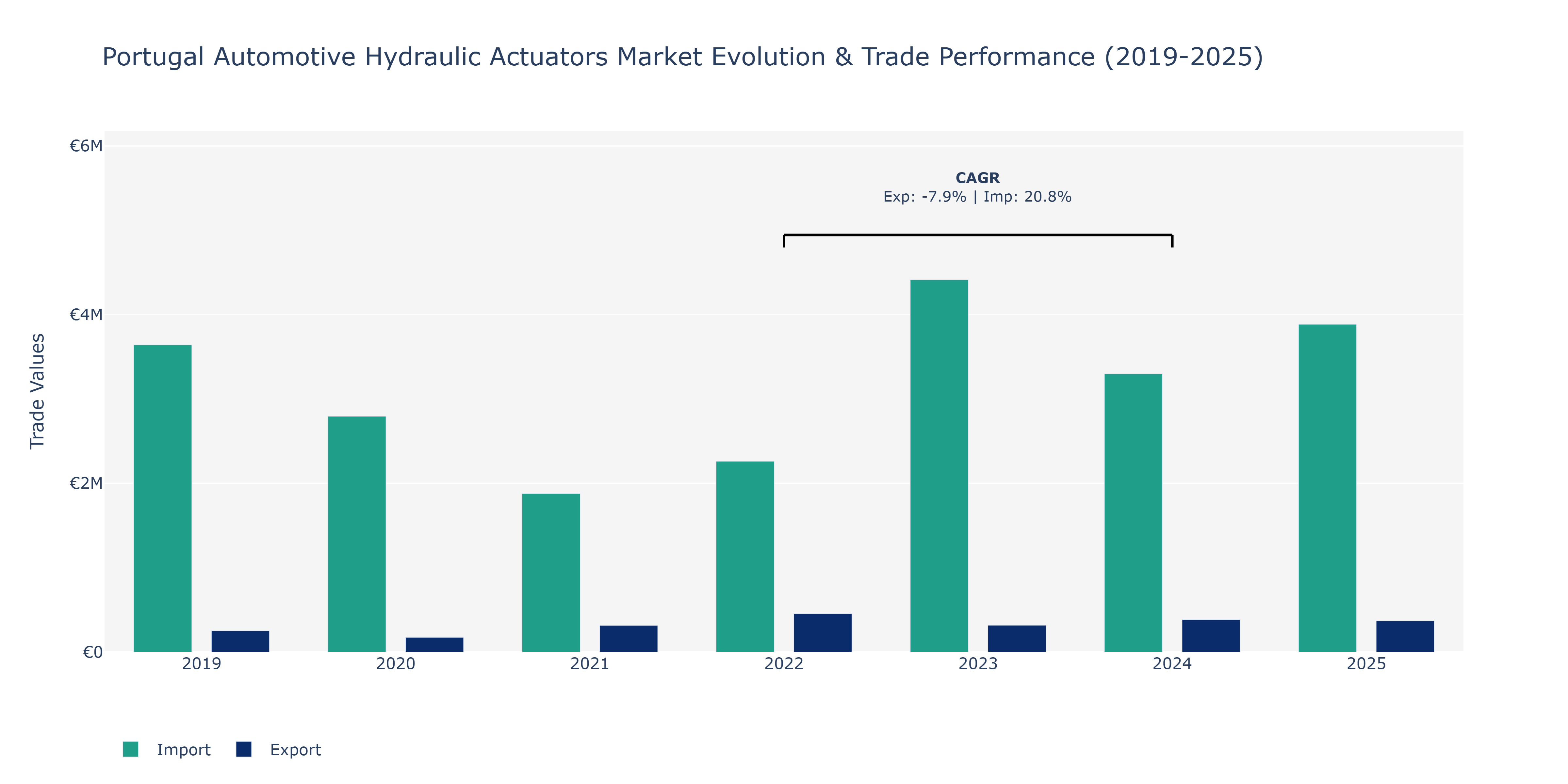 Portugal Automotive Hydraulic Actuators Market: Production & Trade Performance (2019-2025)