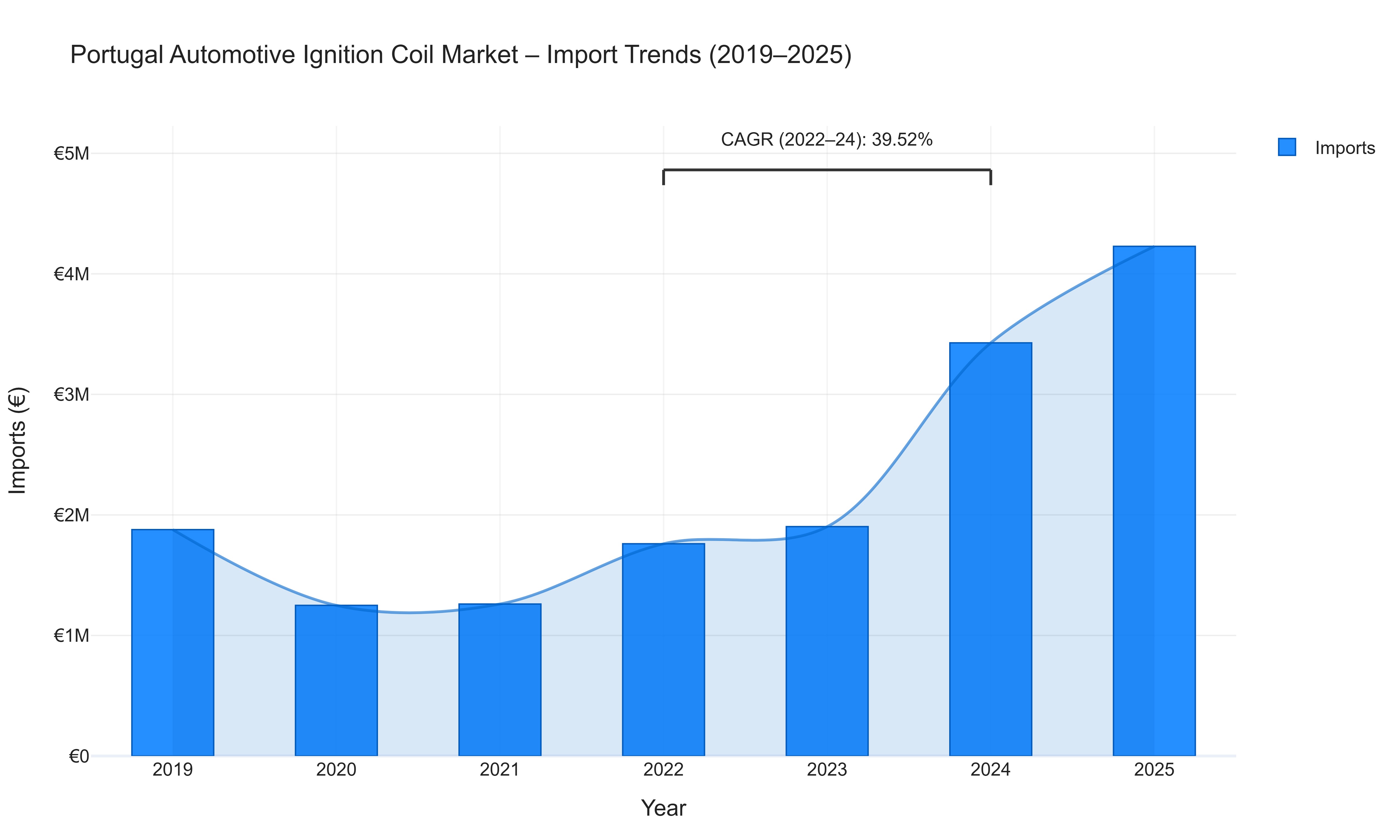 Portugal Automotive Ignition Coil Market - Import Trends (2019-2025)