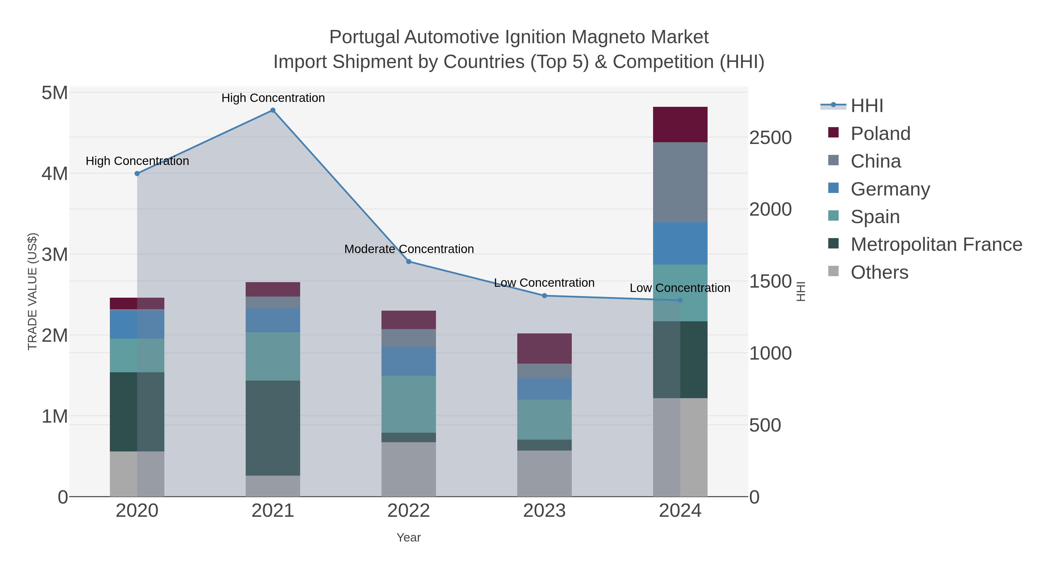Portugal Automotive Ignition Magneto Market Import Shipment by Countries (Top 5) & Competition (HHI)