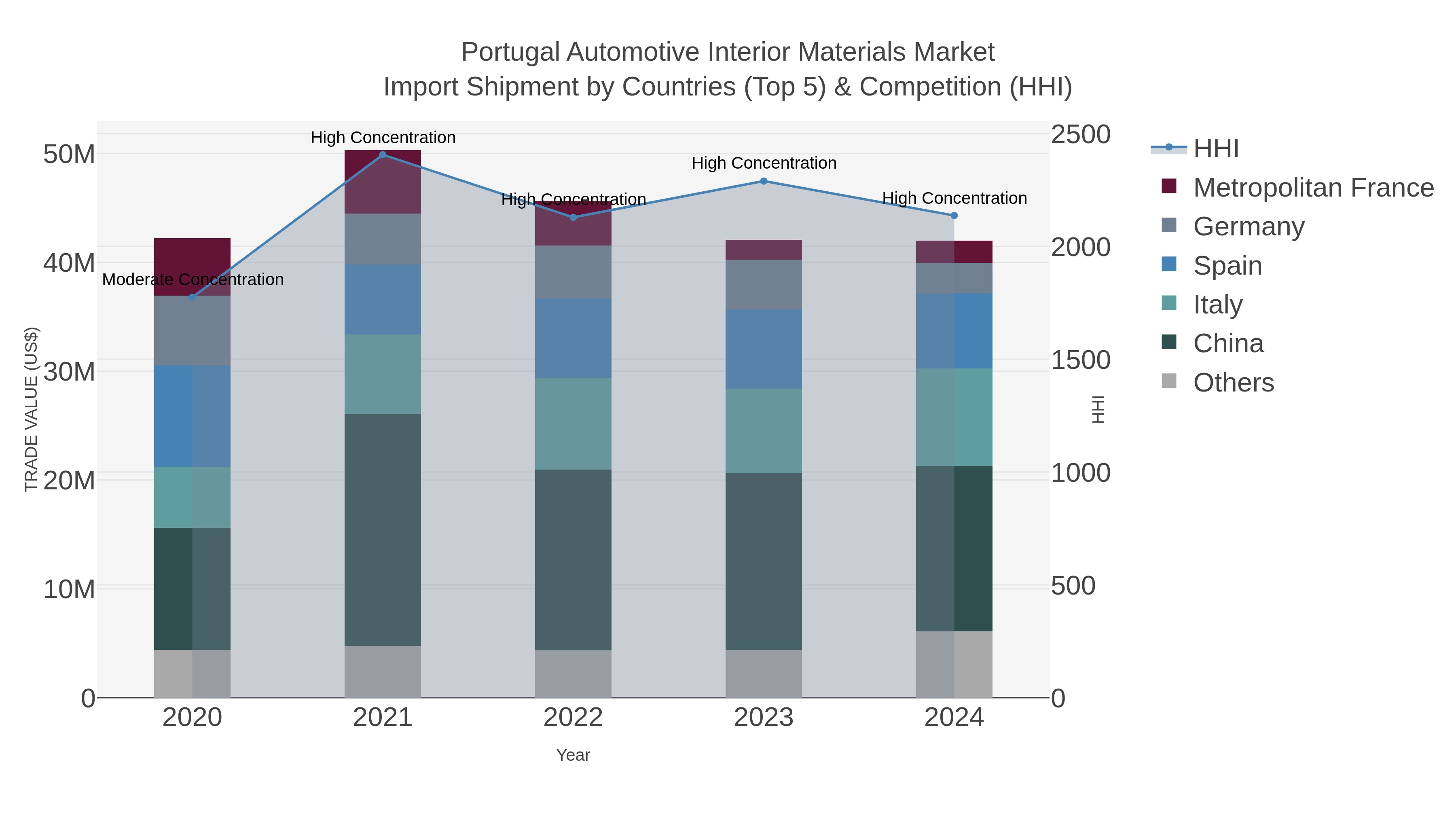 Portugal Automotive Interior Materials Market Import Shipment by Countries (Top 5) & Competition (HHI)