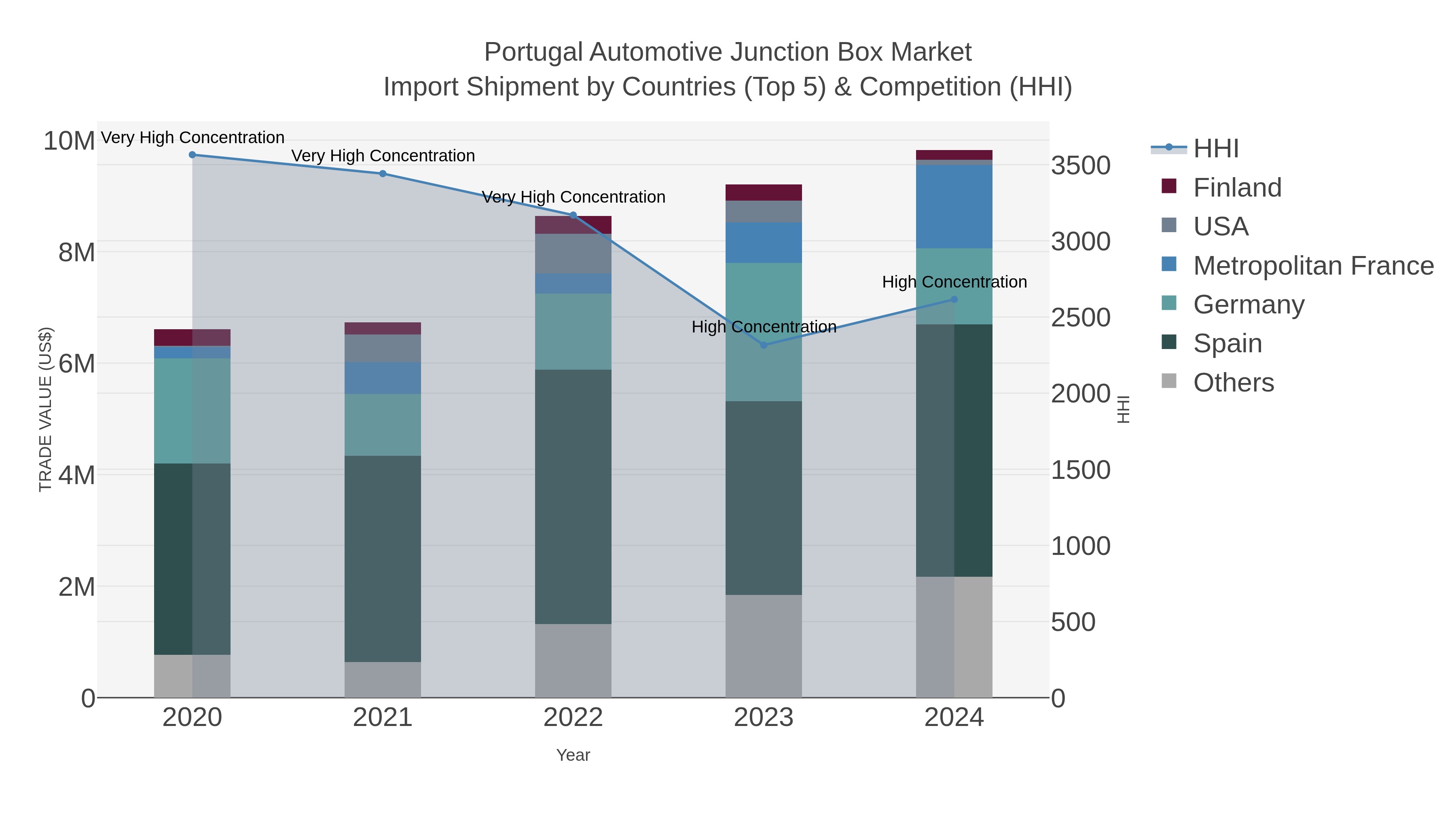 Portugal Automotive Junction Box Market Import Shipment by Countries (Top 5) & Competition (HHI)
