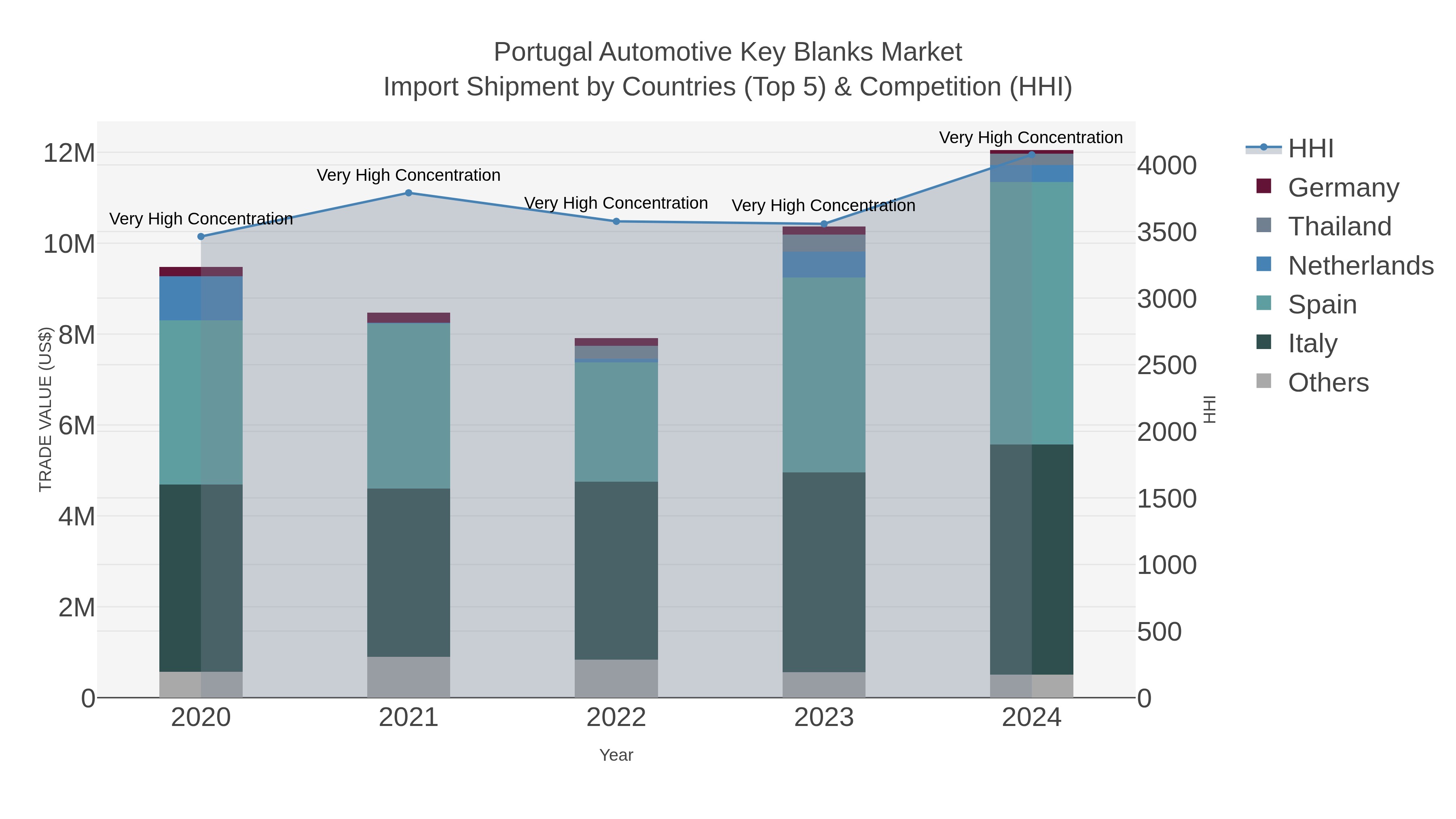 Portugal Automotive Key Blanks Market Import Shipment by Countries (Top 5) & Competition (HHI)