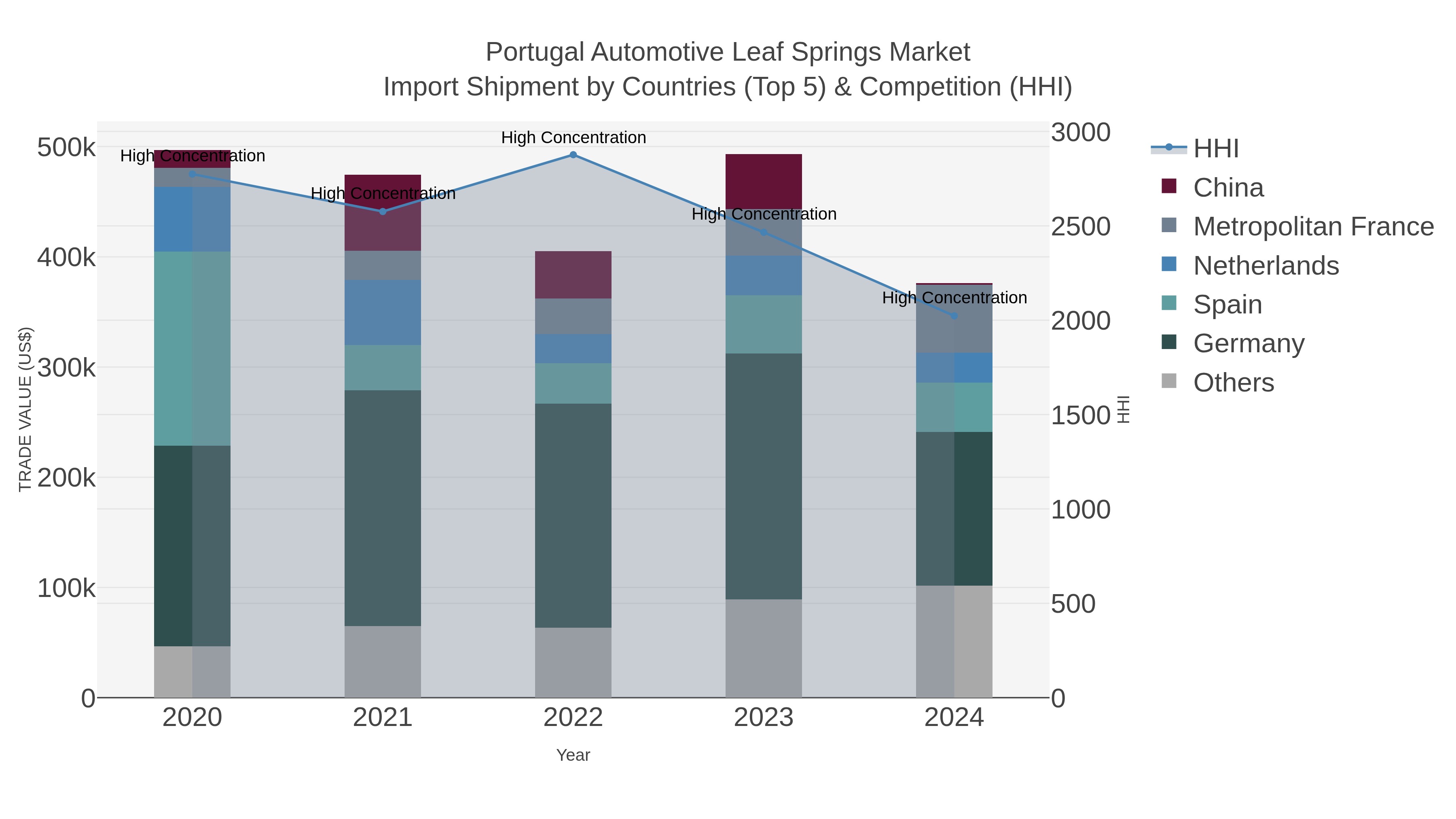 Portugal Automotive Leaf Springs Market Import Shipment by Countries (Top 5) & Competition (HHI)