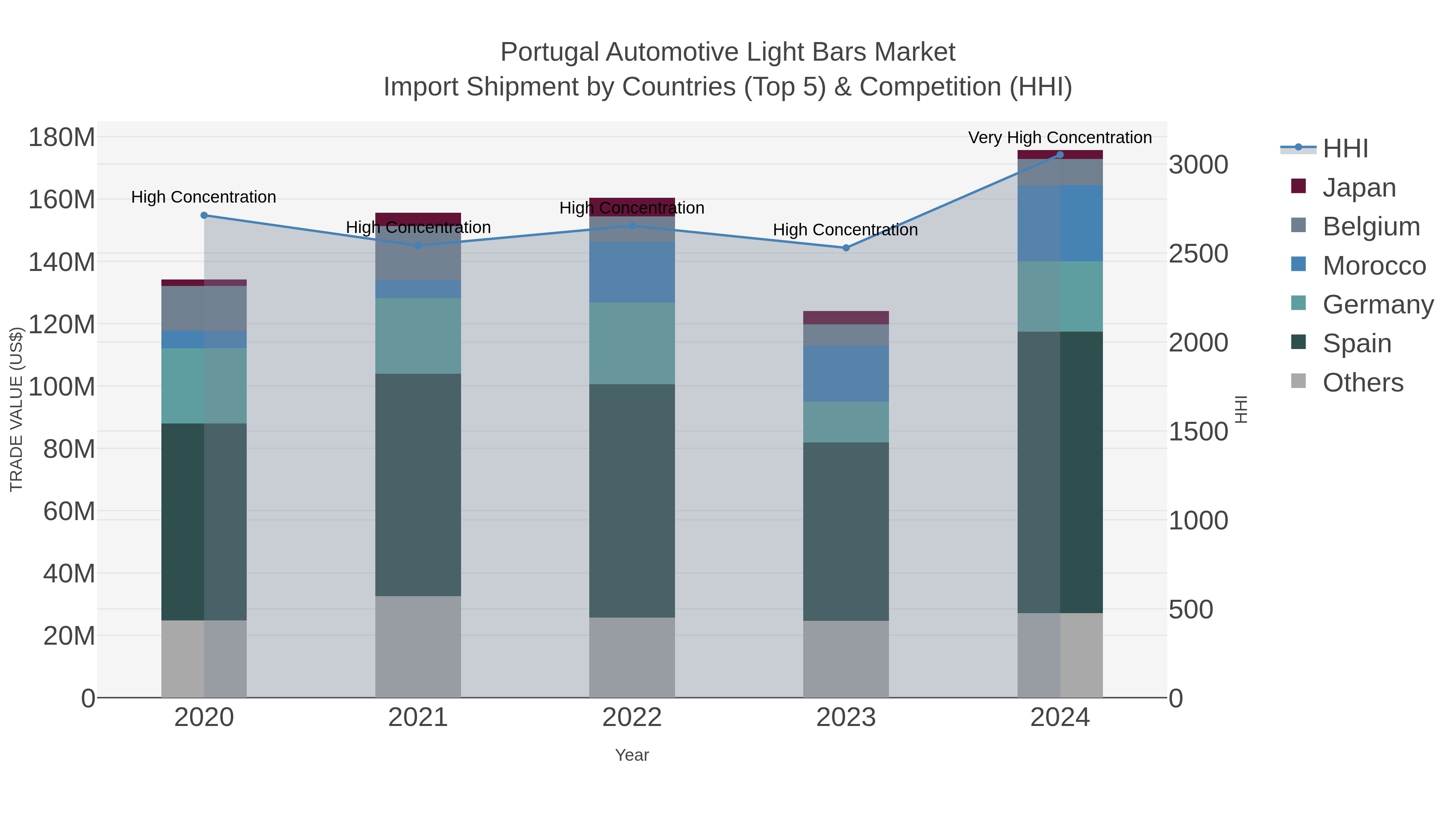 Portugal Automotive Light Bars Market Import Shipment by Countries (Top 5) & Competition (HHI)
