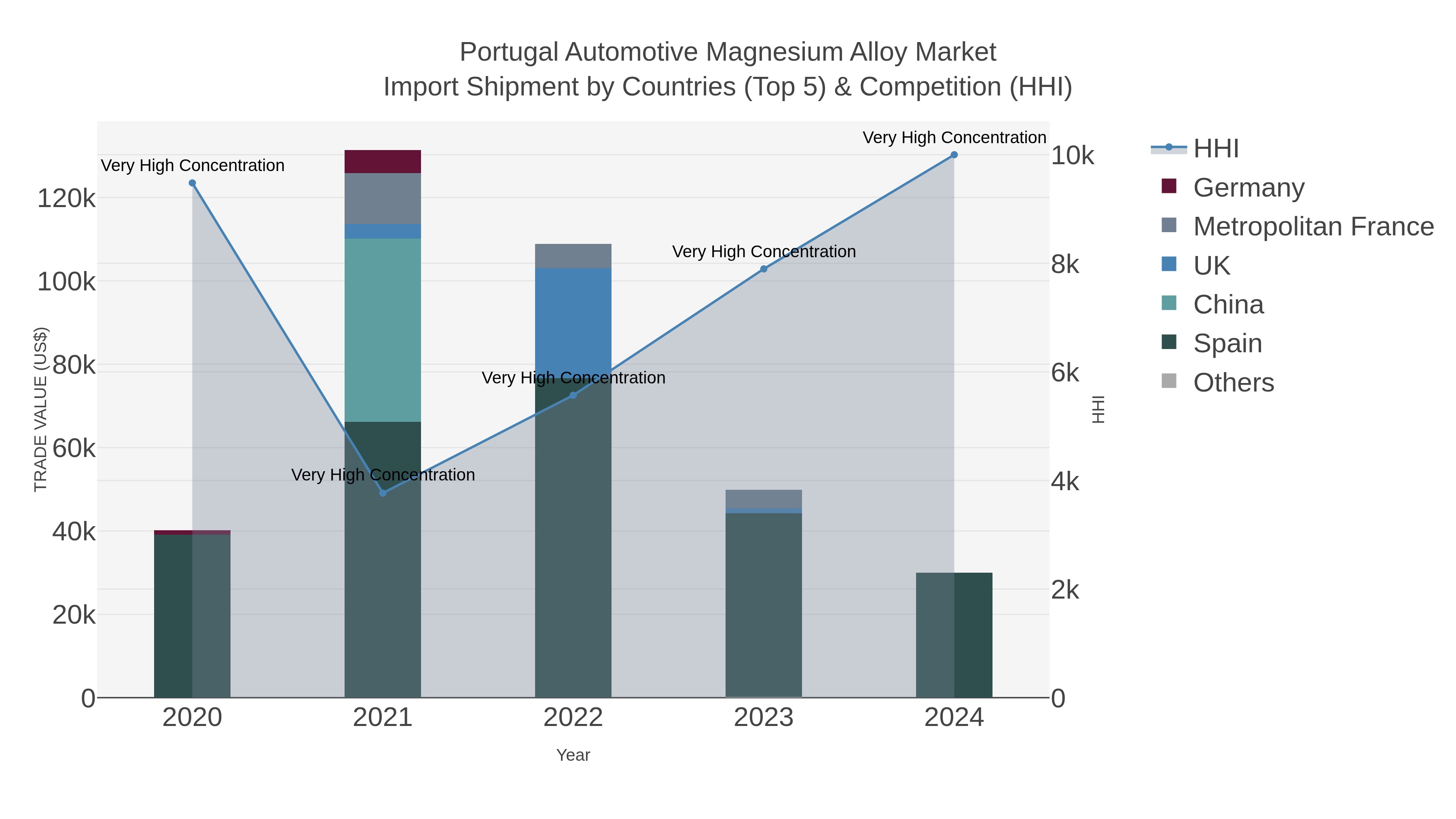 Portugal Automotive Magnesium Alloy Market Import Shipment by Countries (Top 5) & Competition (HHI)