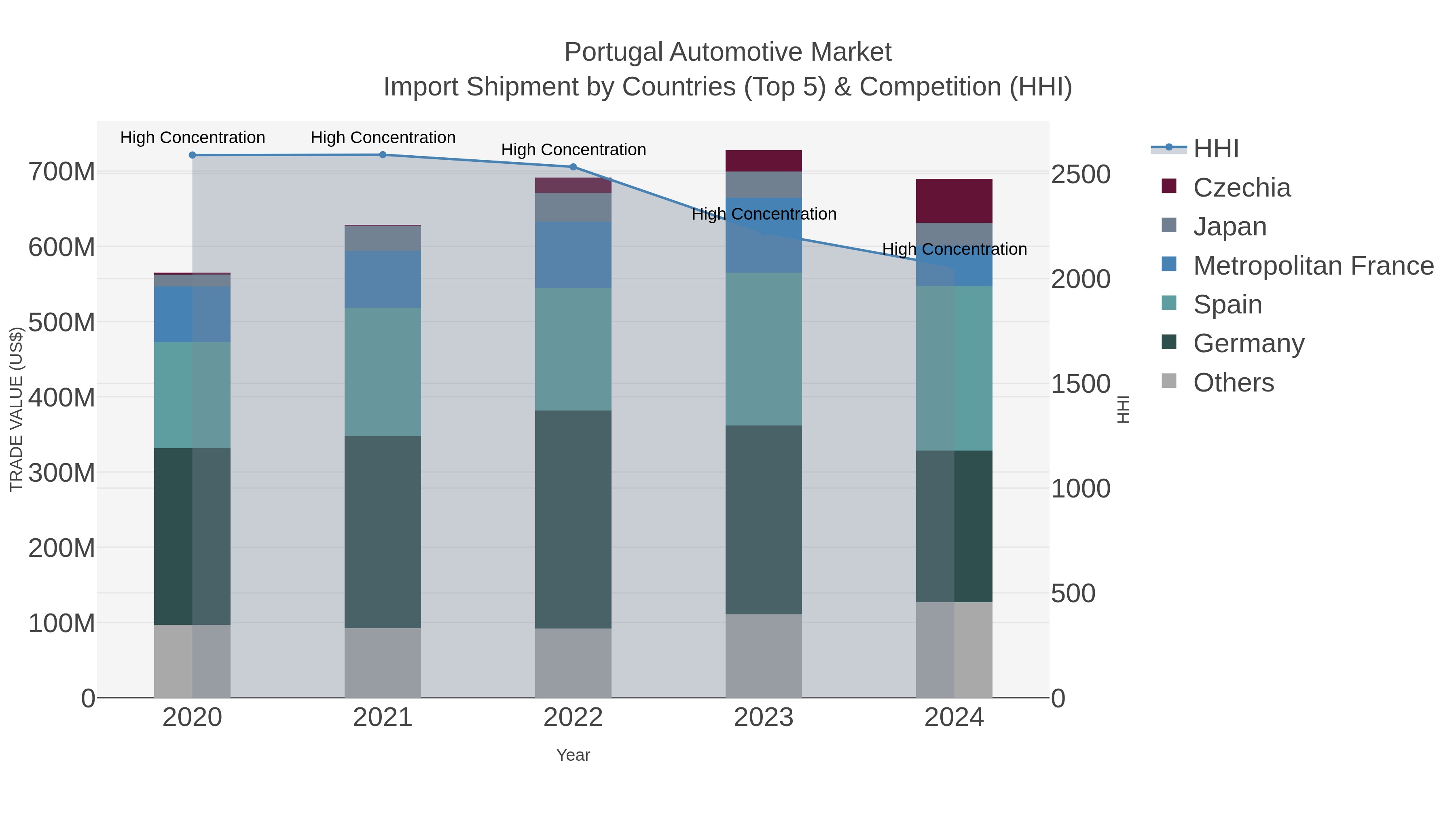Portugal Automotive Market Import Shipment by Countries (Top 5) & Competition (HHI)