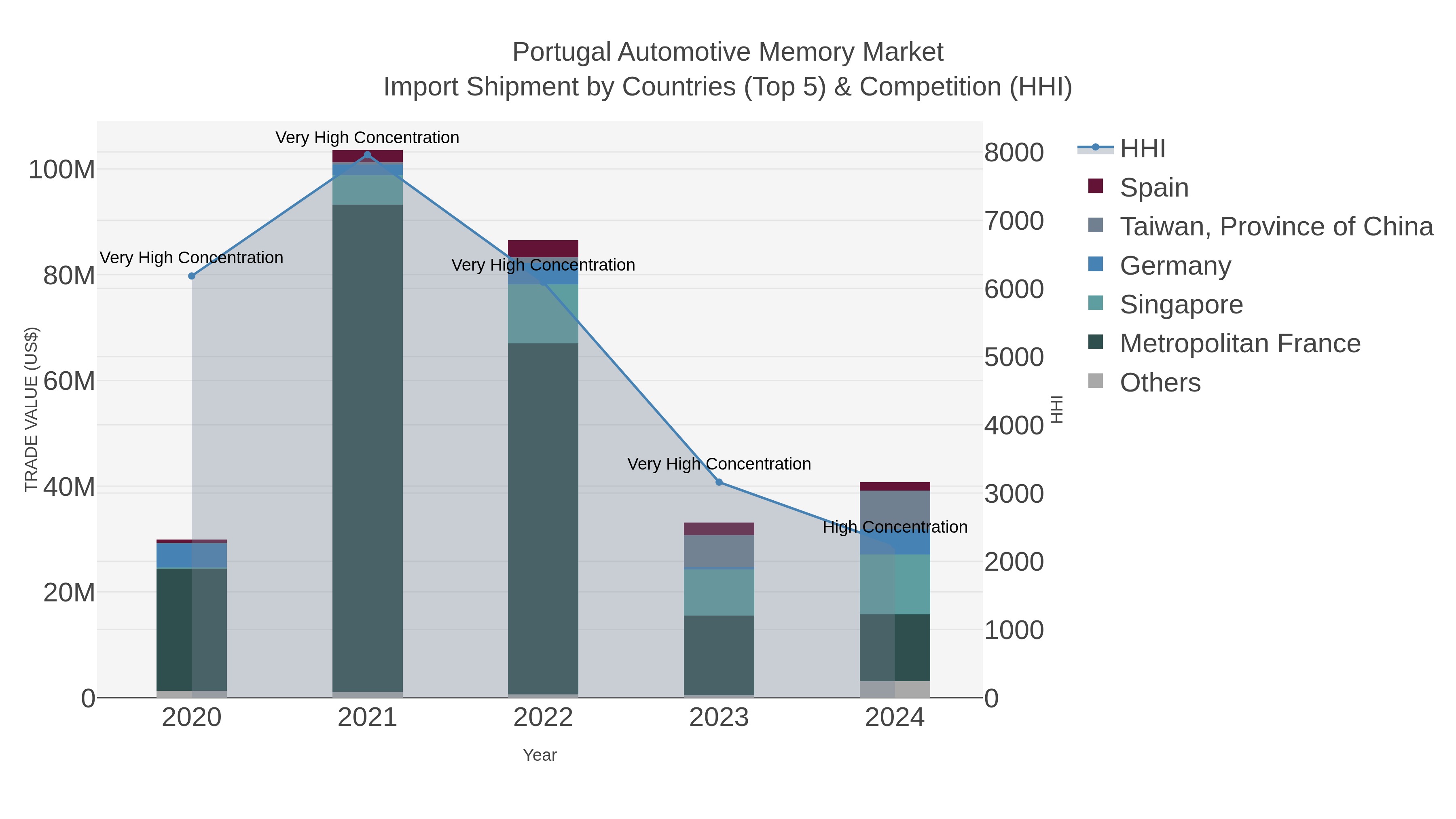 Portugal Automotive Memory Market Import Shipment by Countries (Top 5) & Competition (HHI)