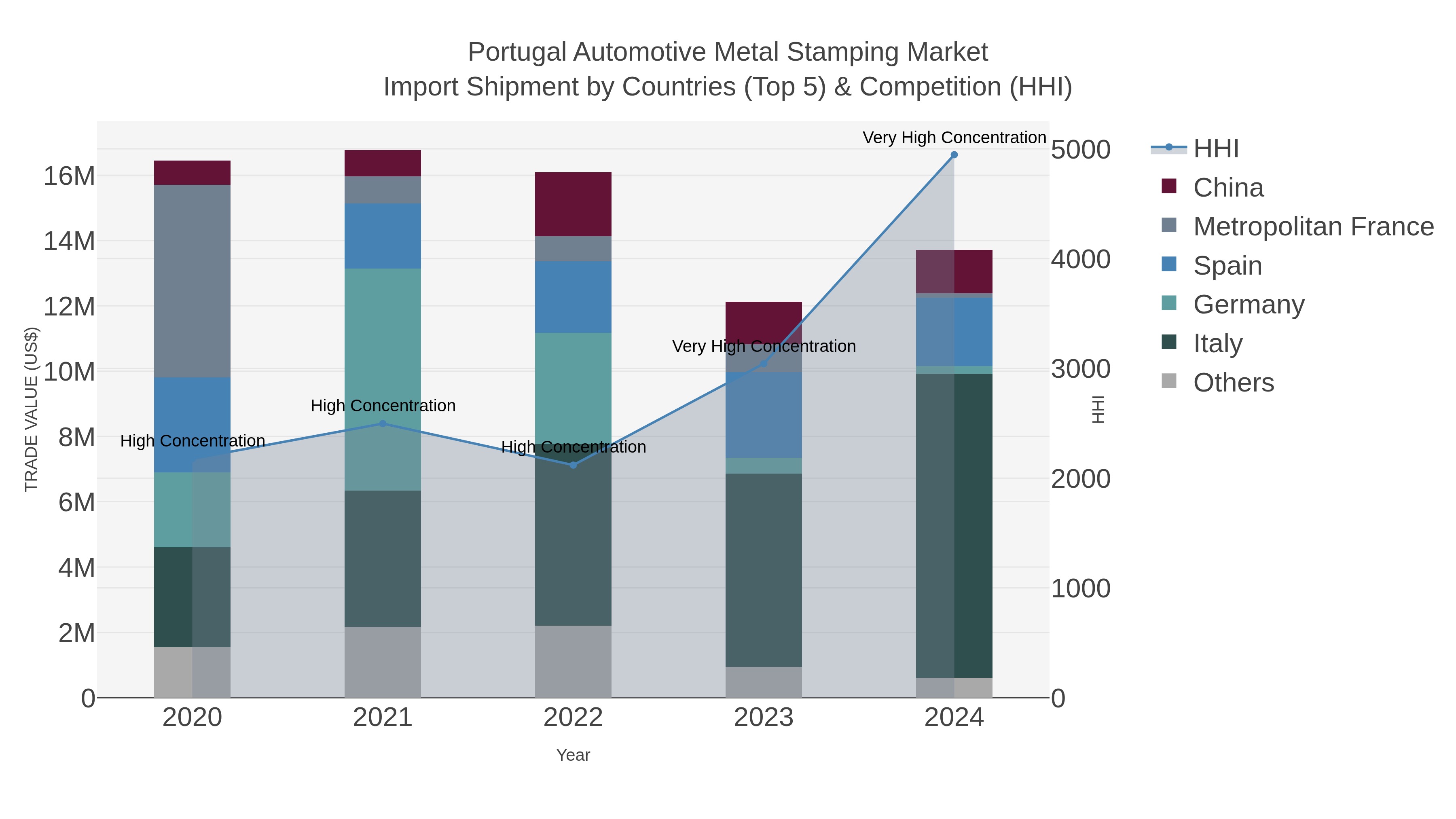 Portugal Automotive Metal Stamping Market Import Shipment by Countries (Top 5) & Competition (HHI)