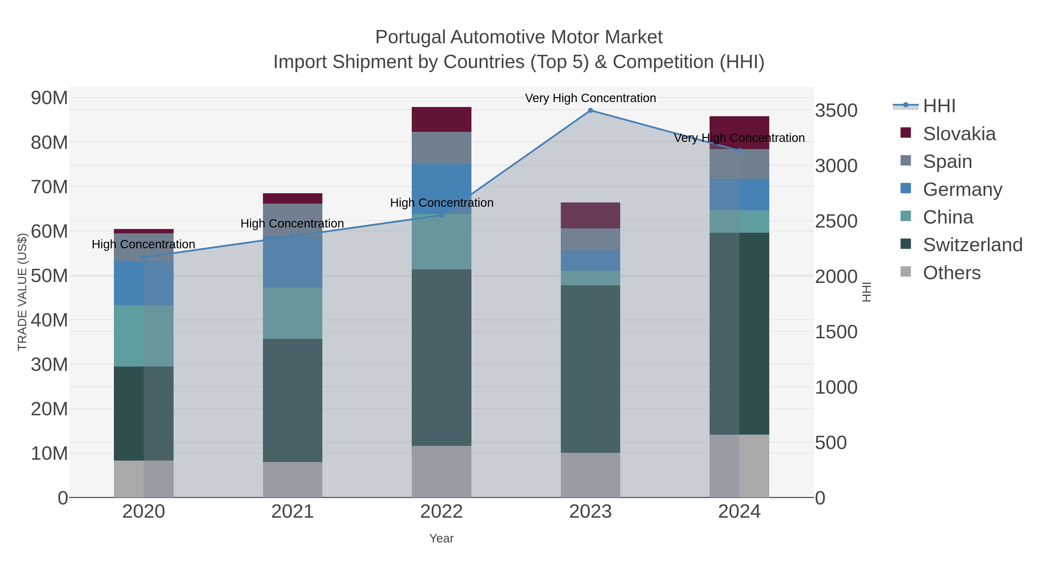 Portugal Automotive Motor Market Import Shipment by Countries (Top 5) & Competition (HHI)