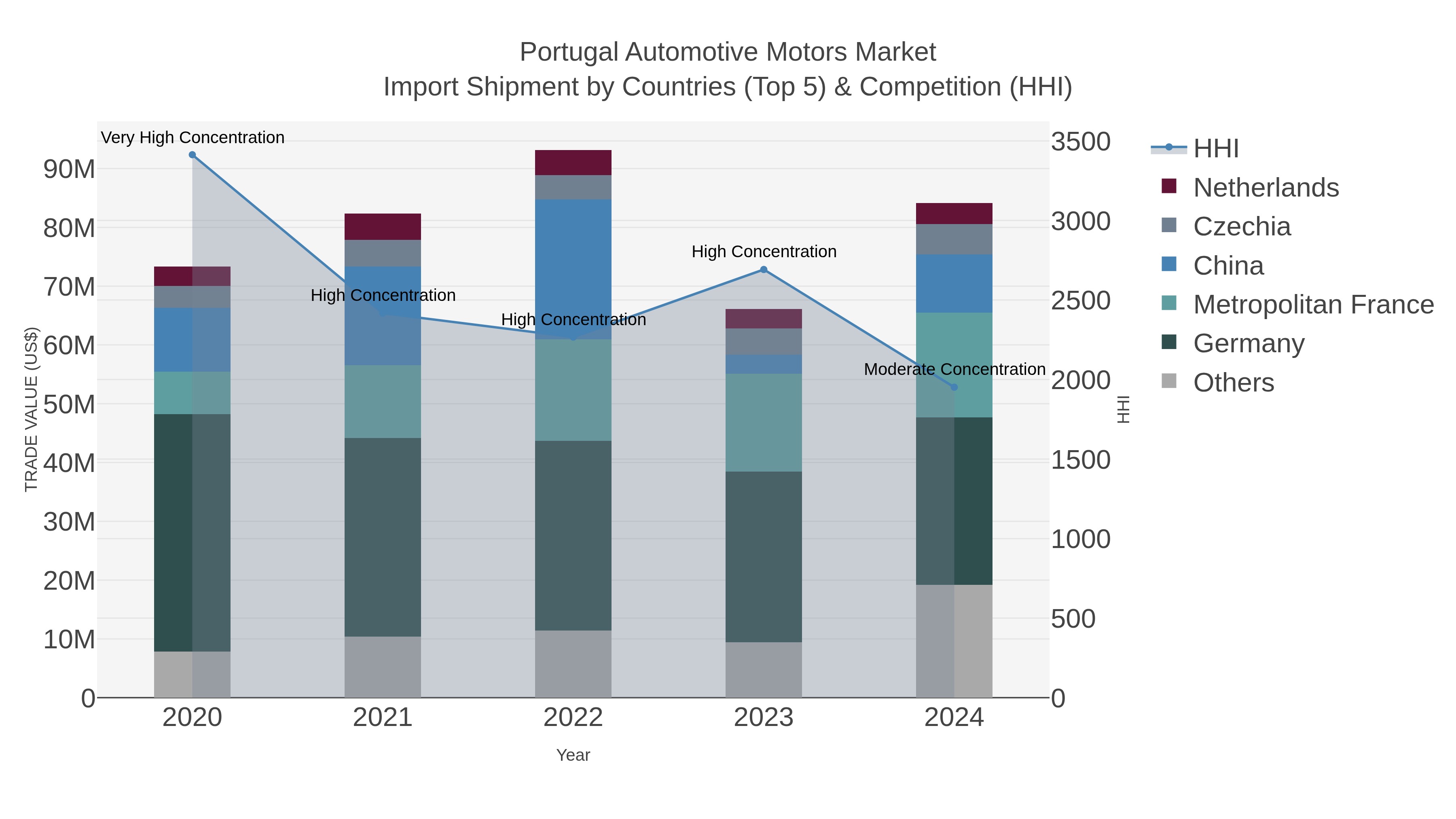 Portugal Automotive Motors Market Import Shipment by Countries (Top 5) & Competition (HHI)