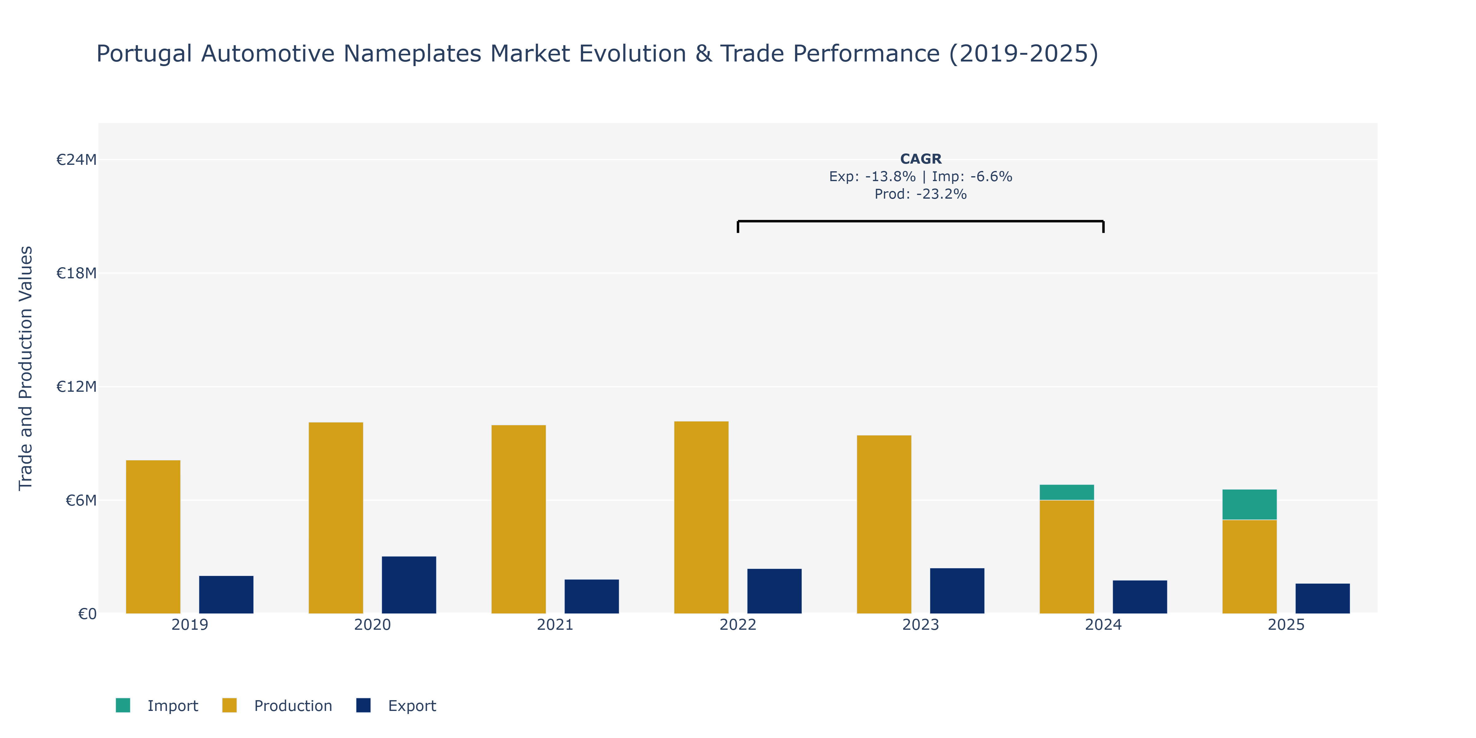 Portugal Automotive Nameplates Market: Production & Trade Performance (2019-2025)