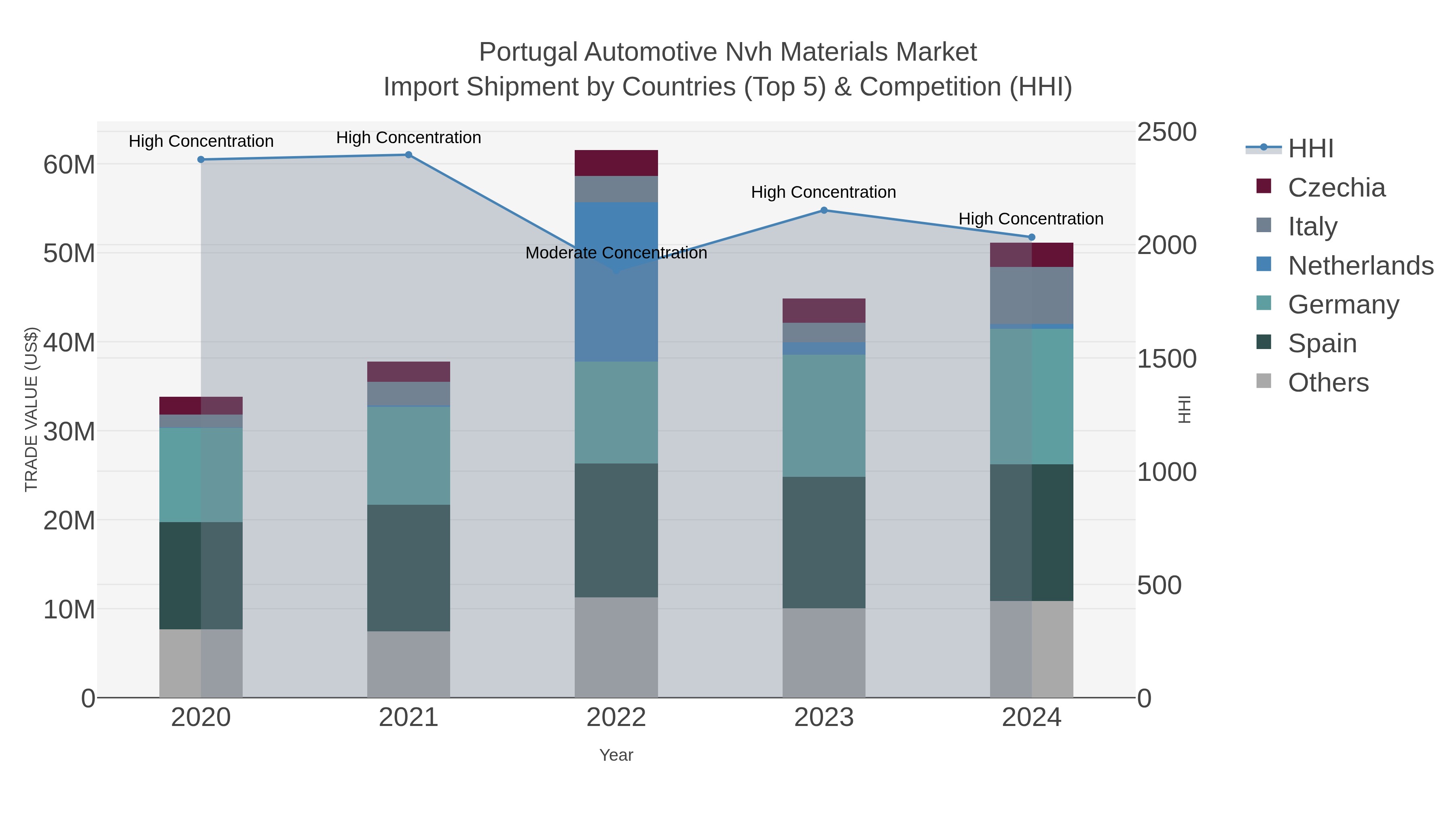 Portugal Automotive Nvh Materials Market Import Shipment by Countries (Top 5) & Competition (HHI)