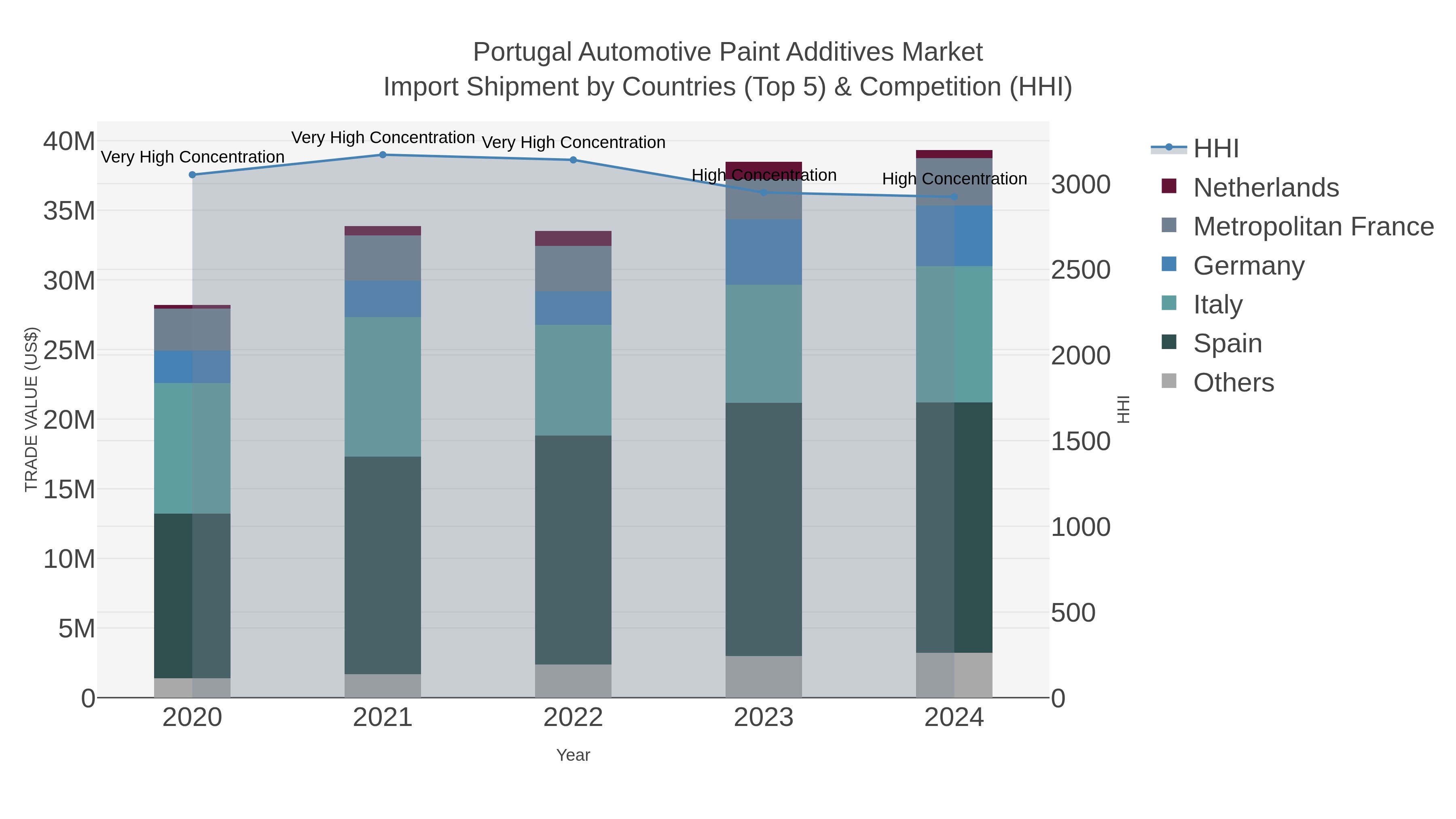 Portugal Automotive Paint Additives Market Import Shipment by Countries (Top 5) & Competition (HHI)