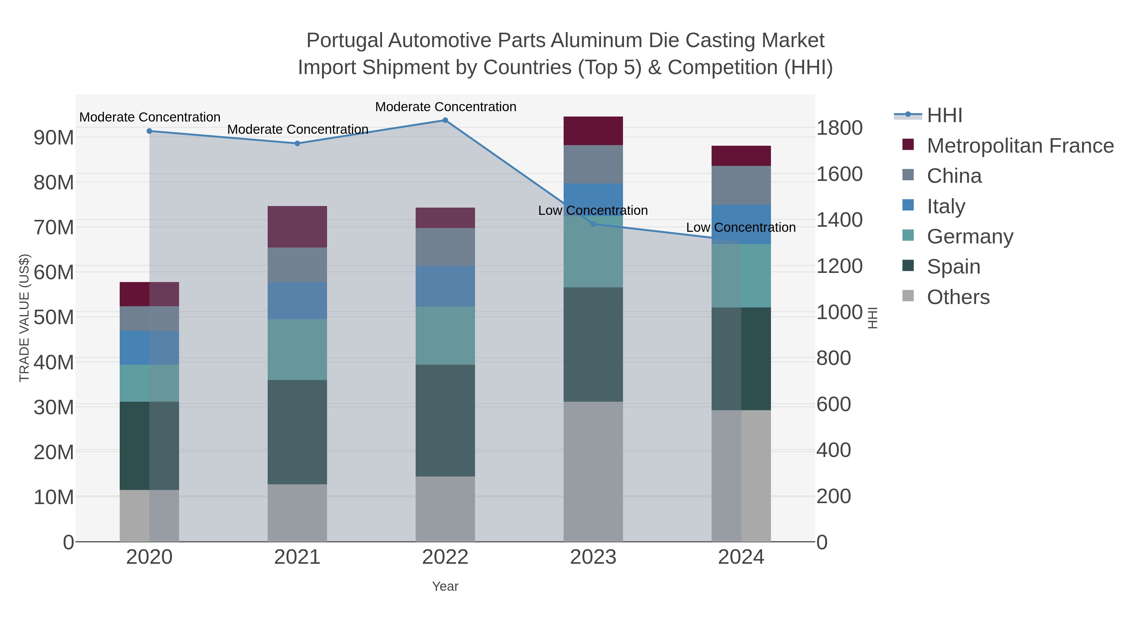 Portugal Automotive Parts Aluminum Die Casting Market Import Shipment by Countries (Top 5) & Competition (HHI)