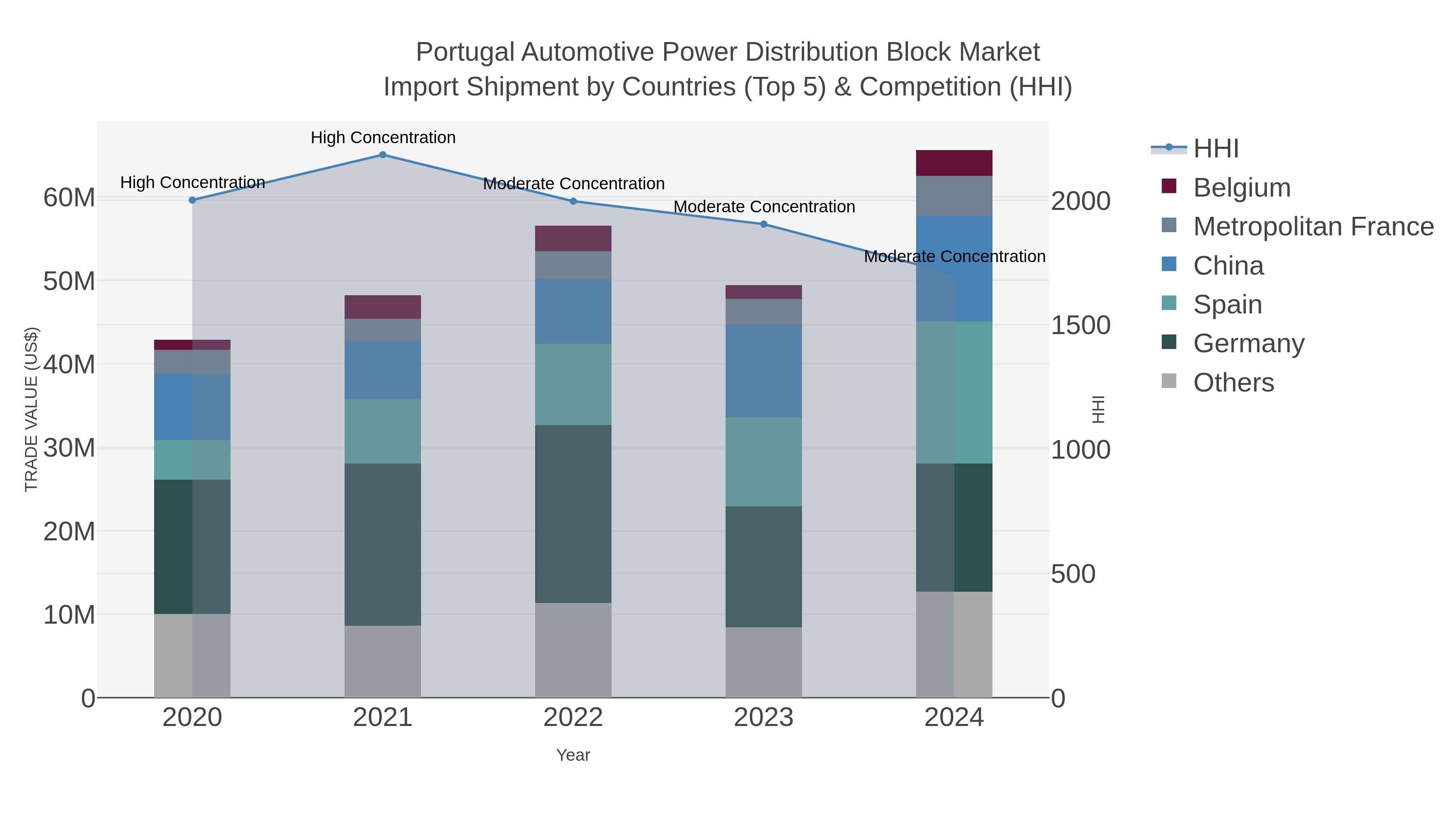 Portugal Automotive Power Distribution Block Market Import Shipment by Countries (Top 5) & Competition (HHI)