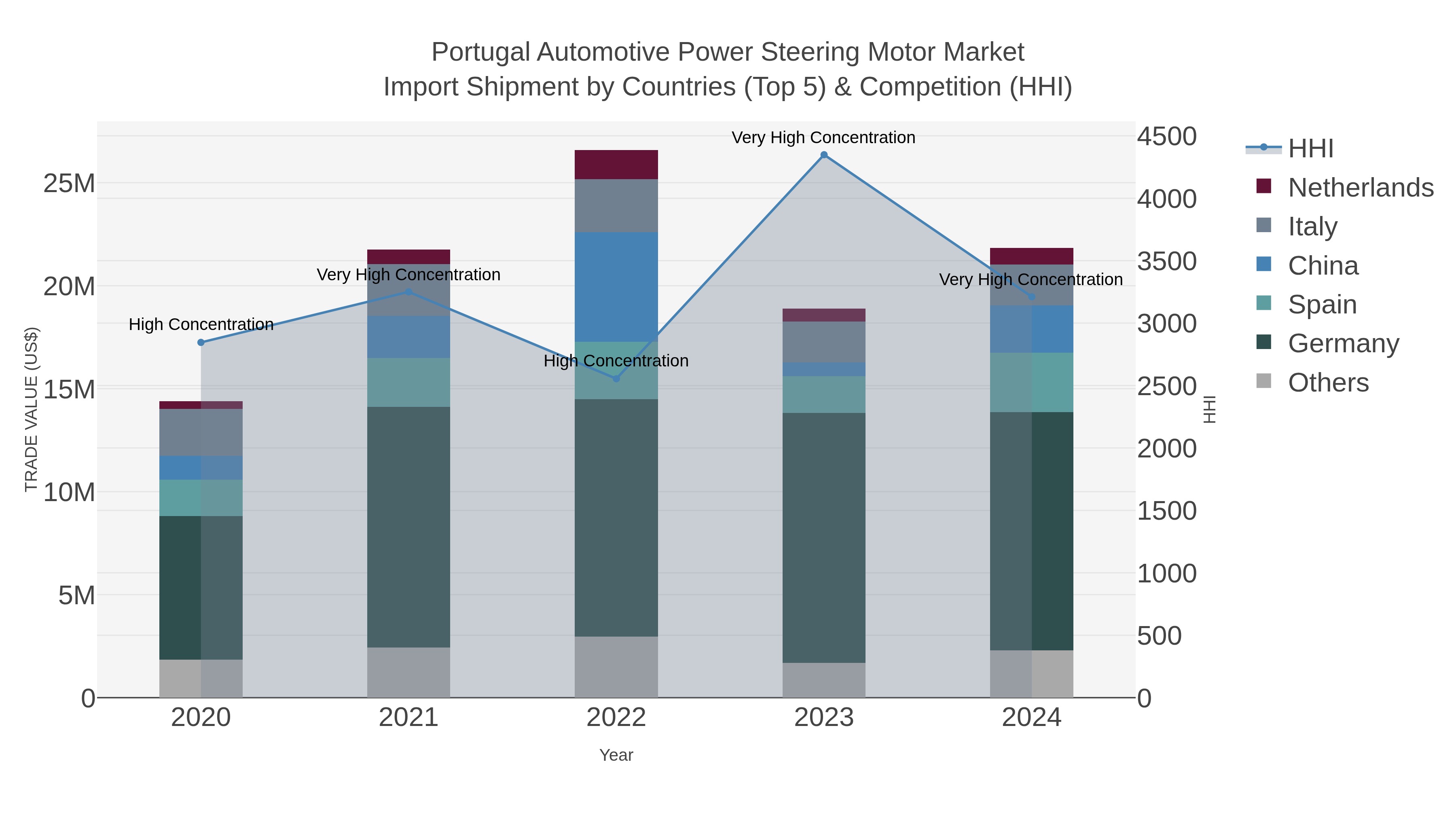Portugal Automotive Power Steering Motor Market Import Shipment by Countries (Top 5) & Competition (HHI)