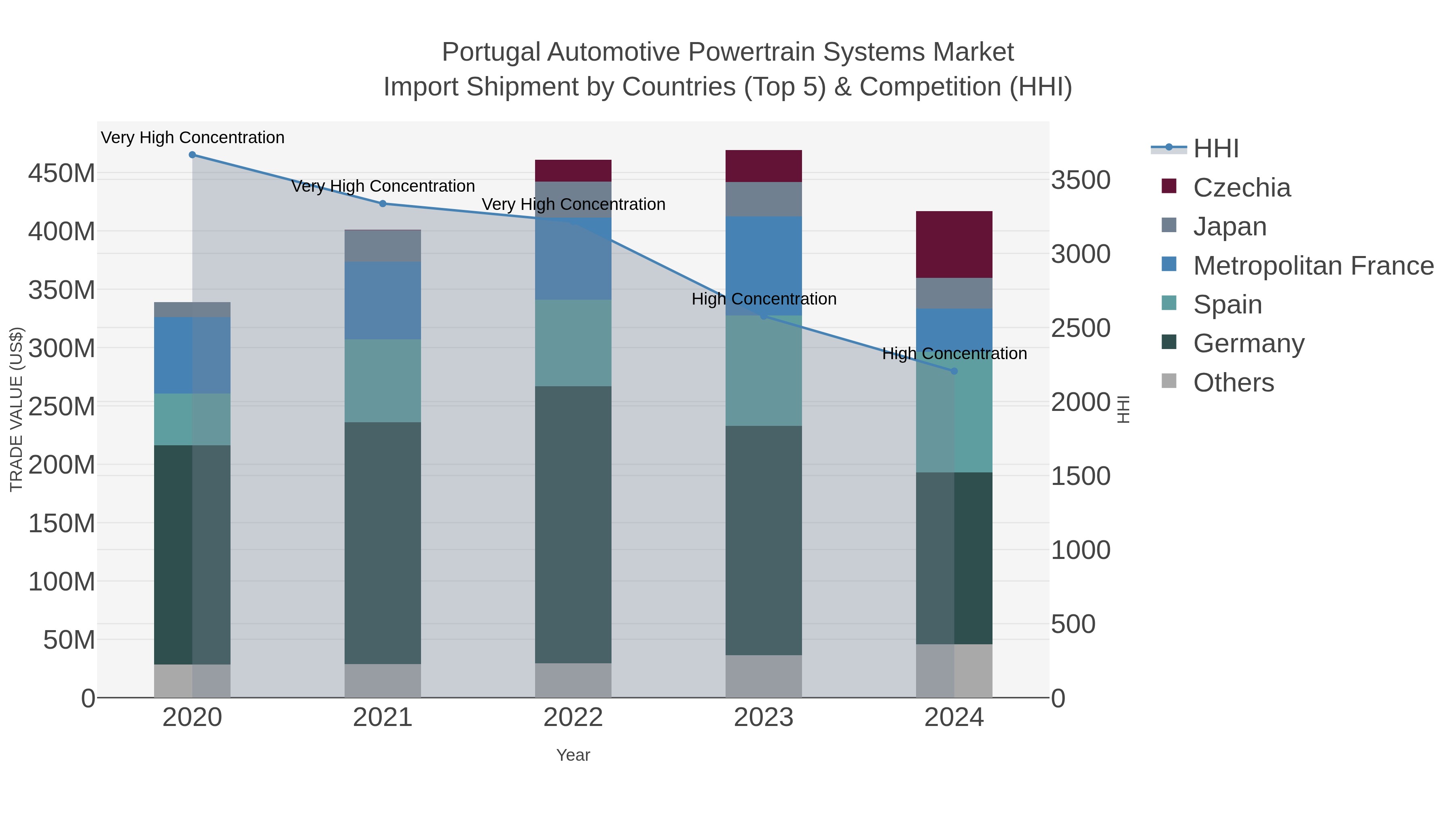 Portugal Automotive Powertrain Systems Market Import Shipment by Countries (Top 5) & Competition (HHI)