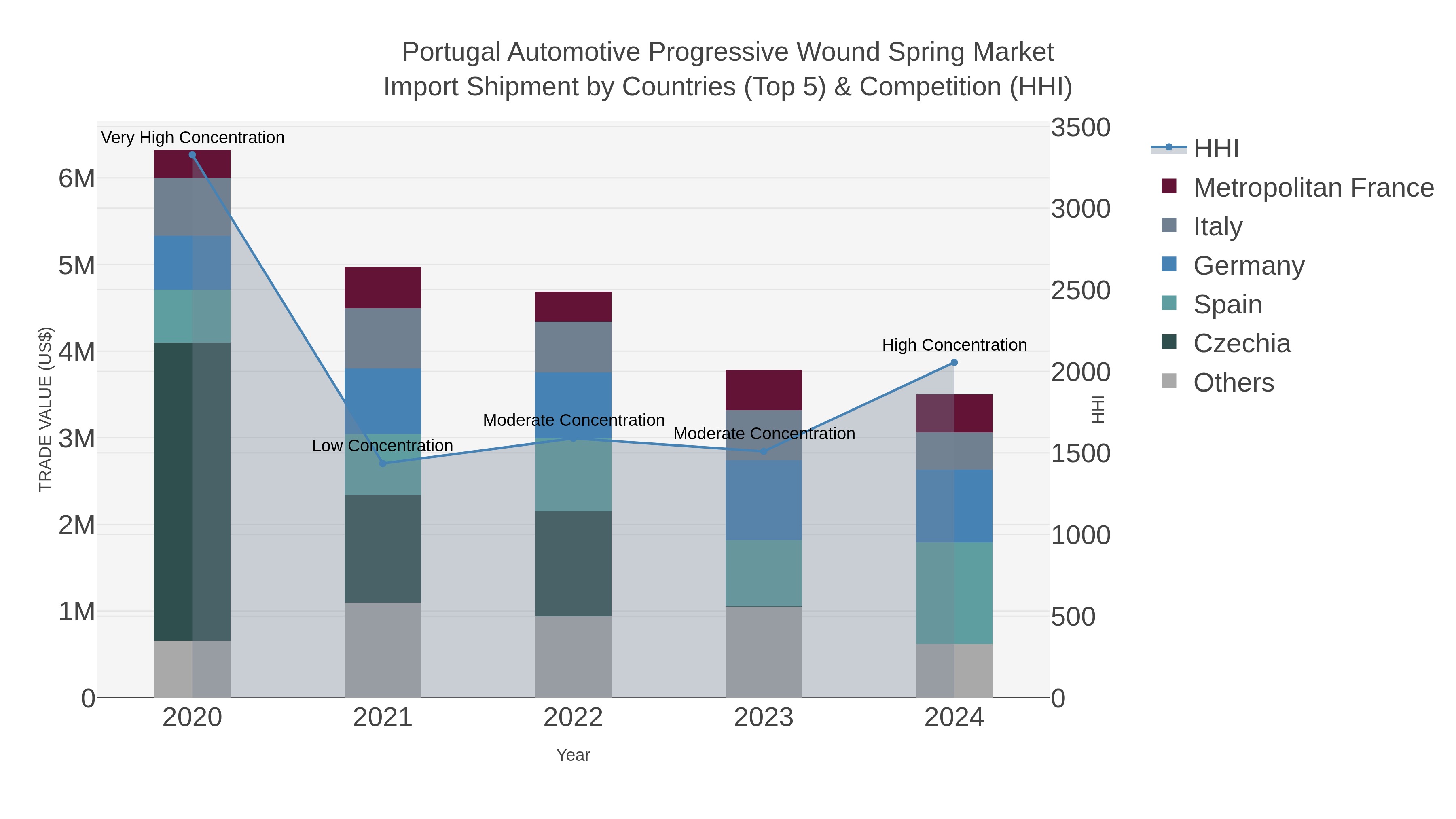 Portugal Automotive Progressive Wound Spring Market Import Shipment by Countries (Top 5) & Competition (HHI)