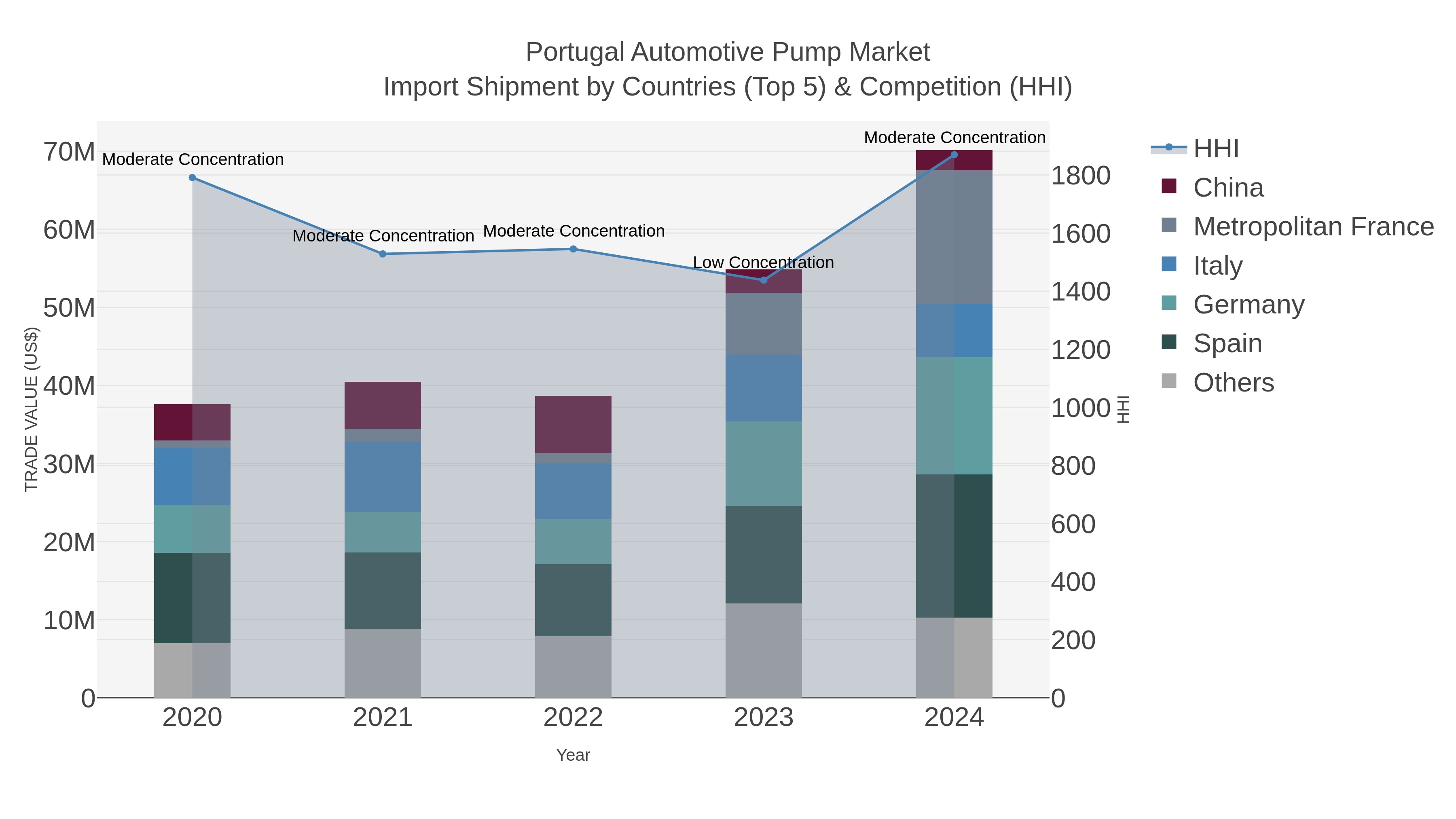 Portugal Automotive Pump Market Import Shipment by Countries (Top 5) & Competition (HHI)