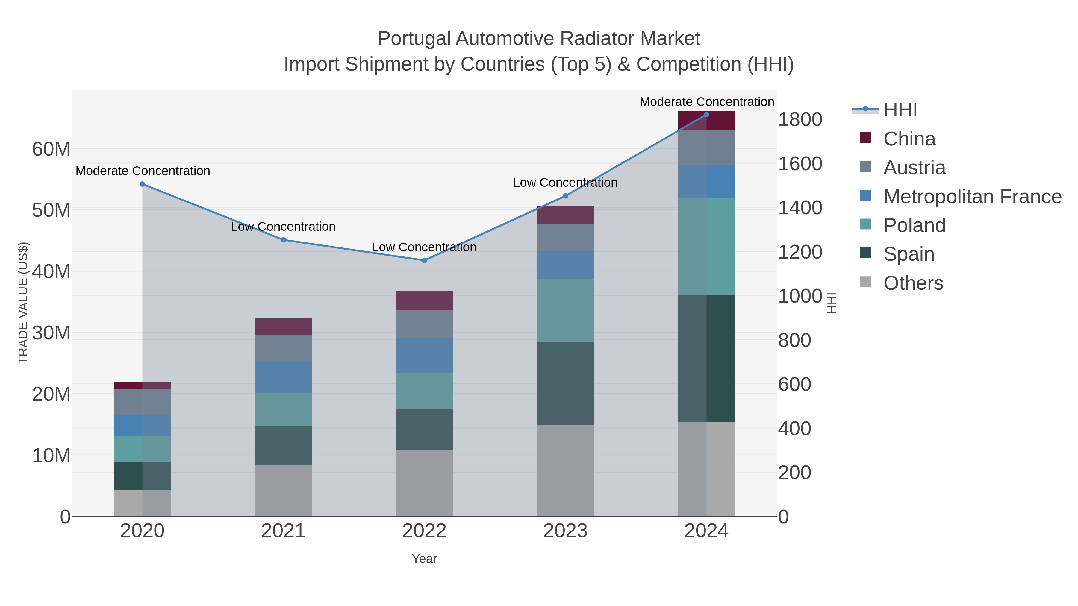 Portugal Automotive Radiator Market Import Shipment by Countries (Top 5) & Competition (HHI)