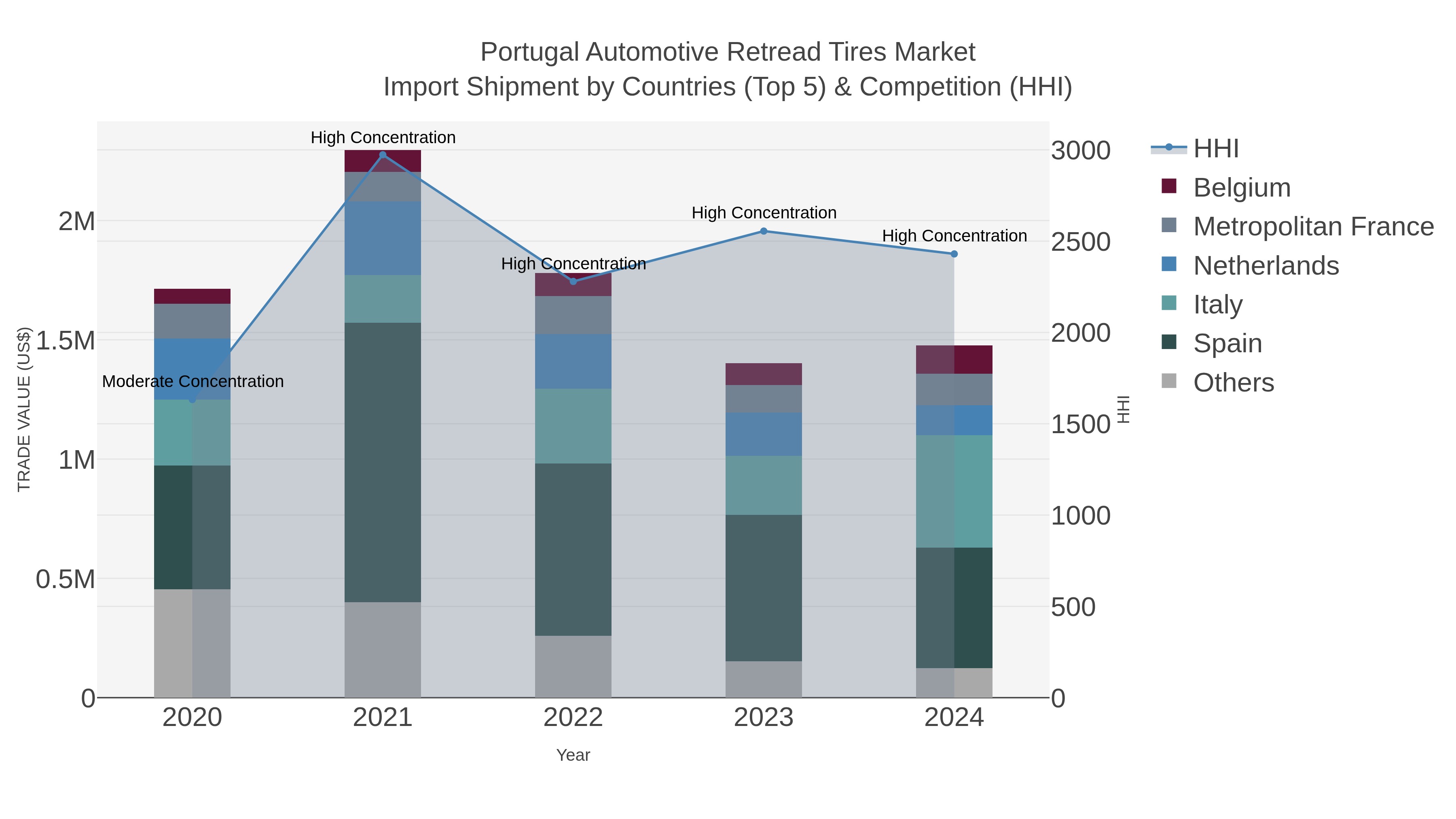 Portugal Automotive Retread Tires Market Import Shipment by Countries (Top 5) & Competition (HHI)