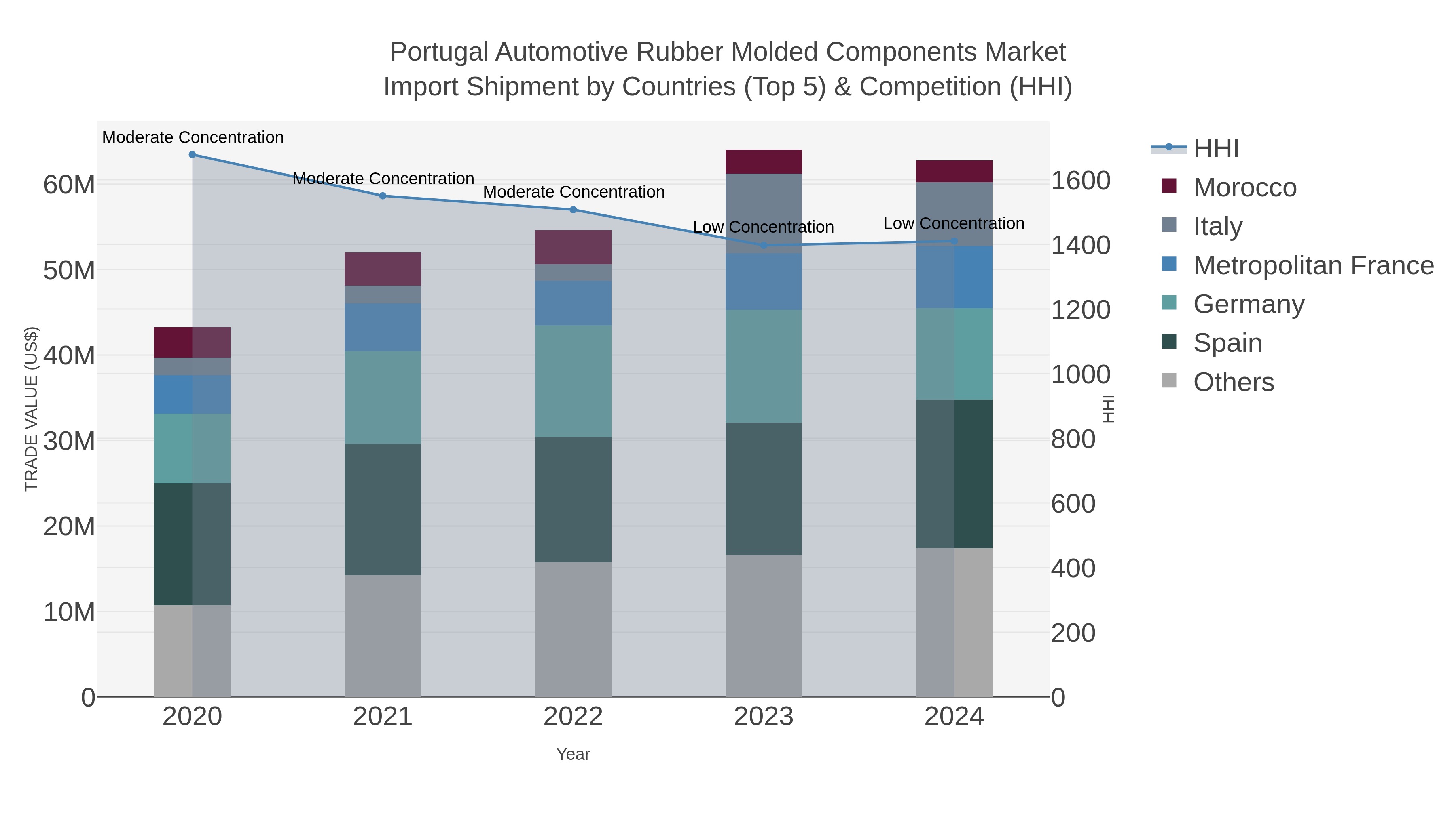 Portugal Automotive Rubber Molded Components Market Import Shipment by Countries (Top 5) & Competition (HHI)