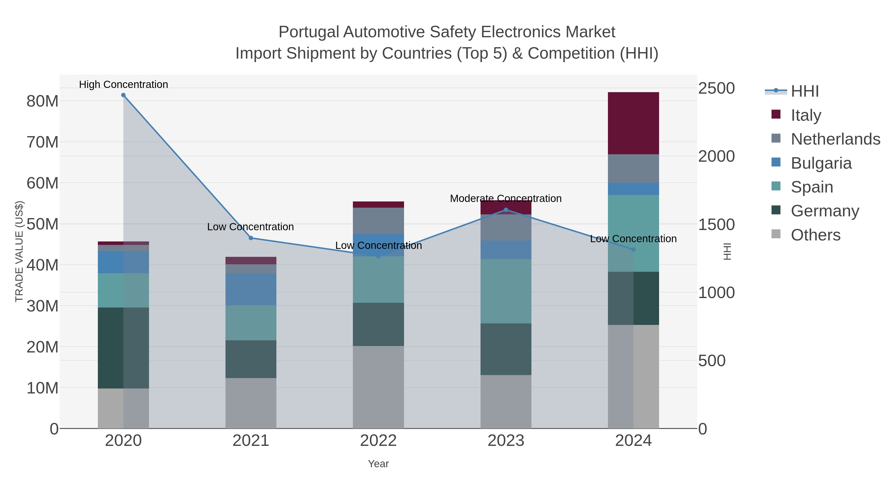 Portugal Automotive Safety Electronics Market Import Shipment by Countries (Top 5) & Competition (HHI)
