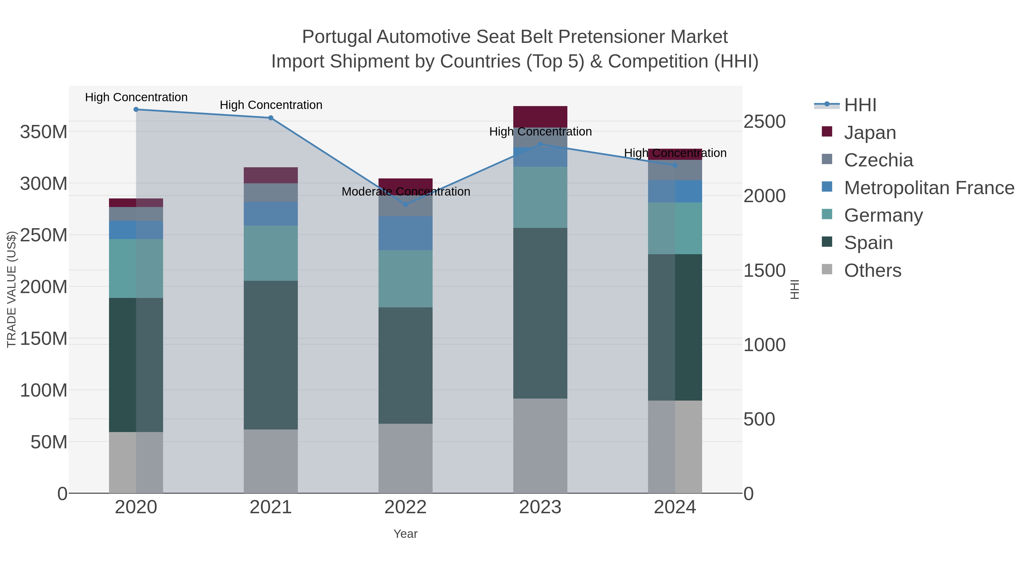 Portugal Automotive Seat Belt Pretensioner Market Import Shipment by Countries (Top 5) & Competition (HHI)