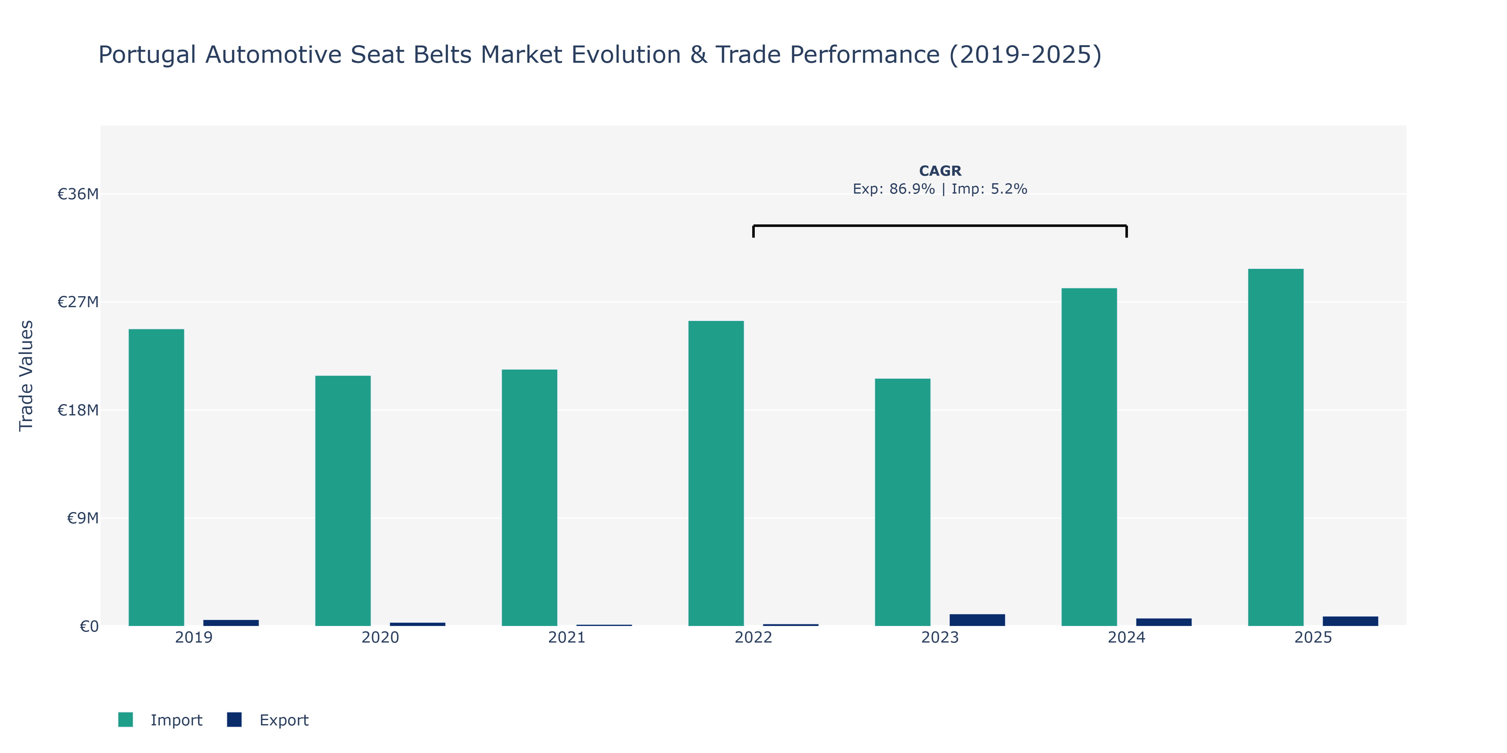 Portugal Automotive Seat Belts Market: Production & Trade Performance (2019-2025)